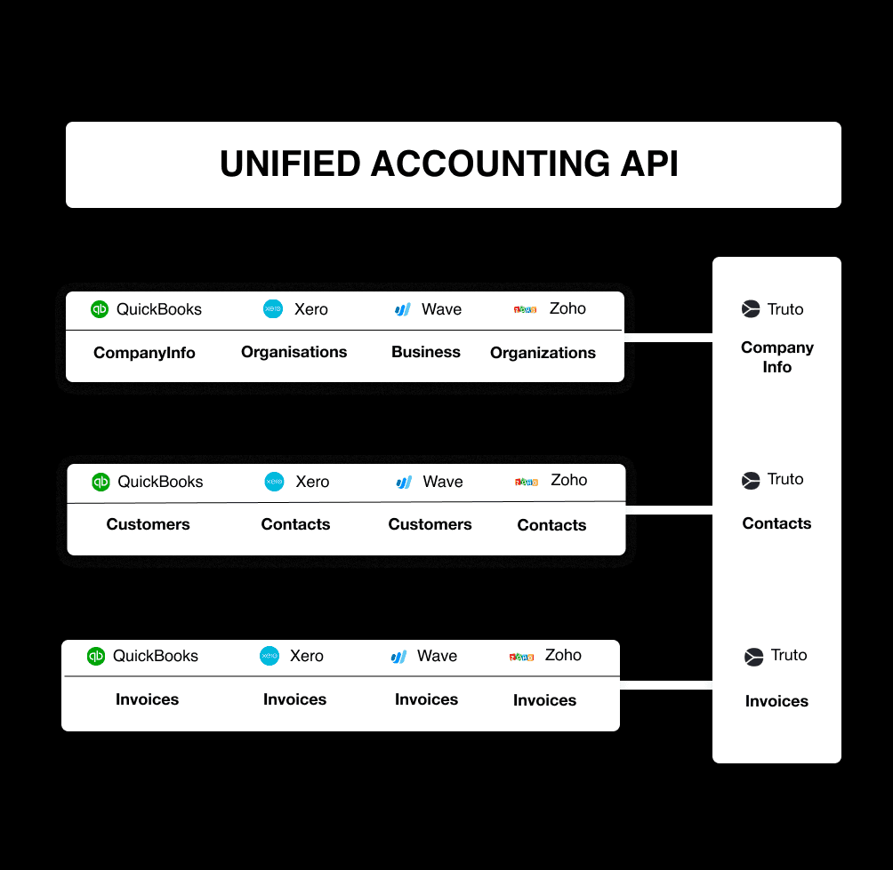 Unified API for Accounting showing how normalization works across platforms like QuickBooks, Xero, Wave and Zoho