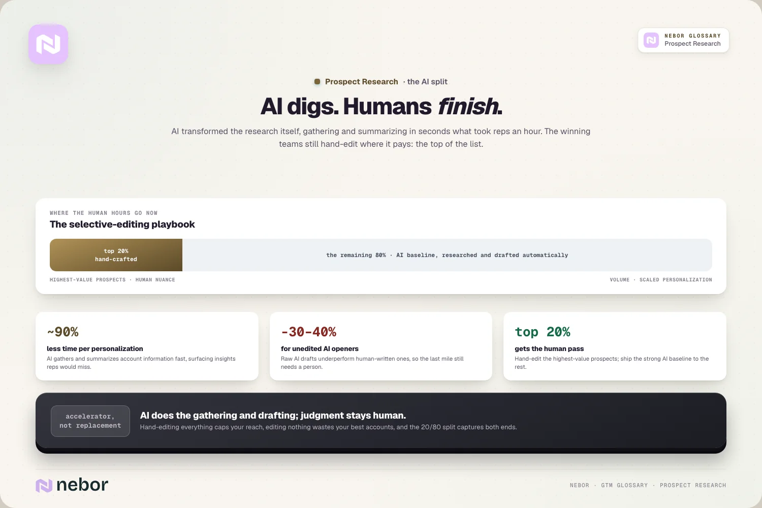 The AI split: top 20% hand-crafted, 80% AI baseline · ~90% faster, -30-40% unedited