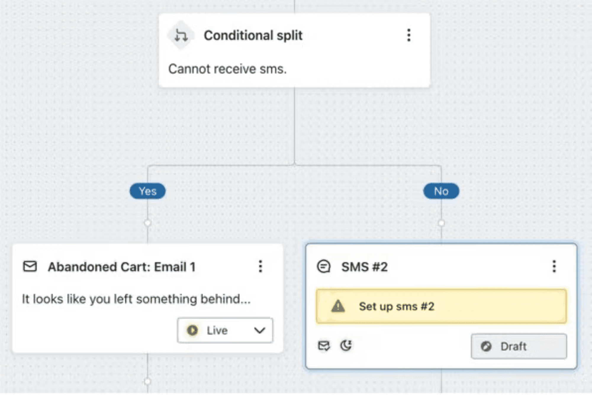 2 Create Conditional Splits for SMS Eligibility.png: Shows another Klaviyo flow with a conditional split for SMS consent, followed by an email for those not eligible.