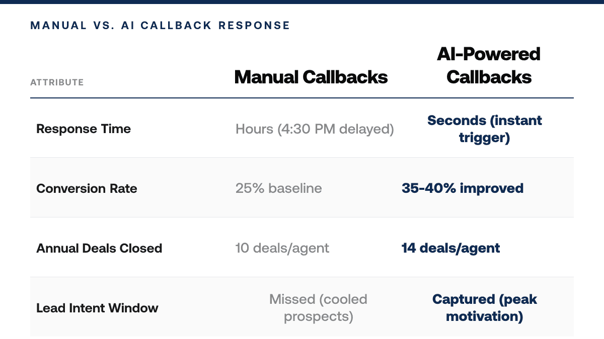 Real Estate Agents Losing $100K+ Per Year: Why Manual Inbound Lead Management Kills Your Close Rate in 2026 — comparison-grid