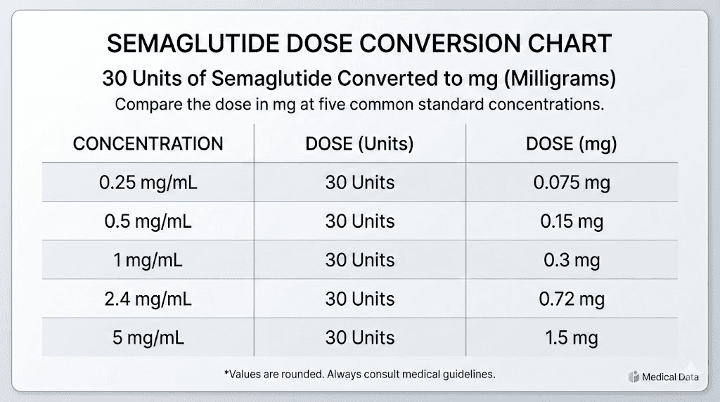 Semaglutide 30 units to mg conversion chart for all concentrations