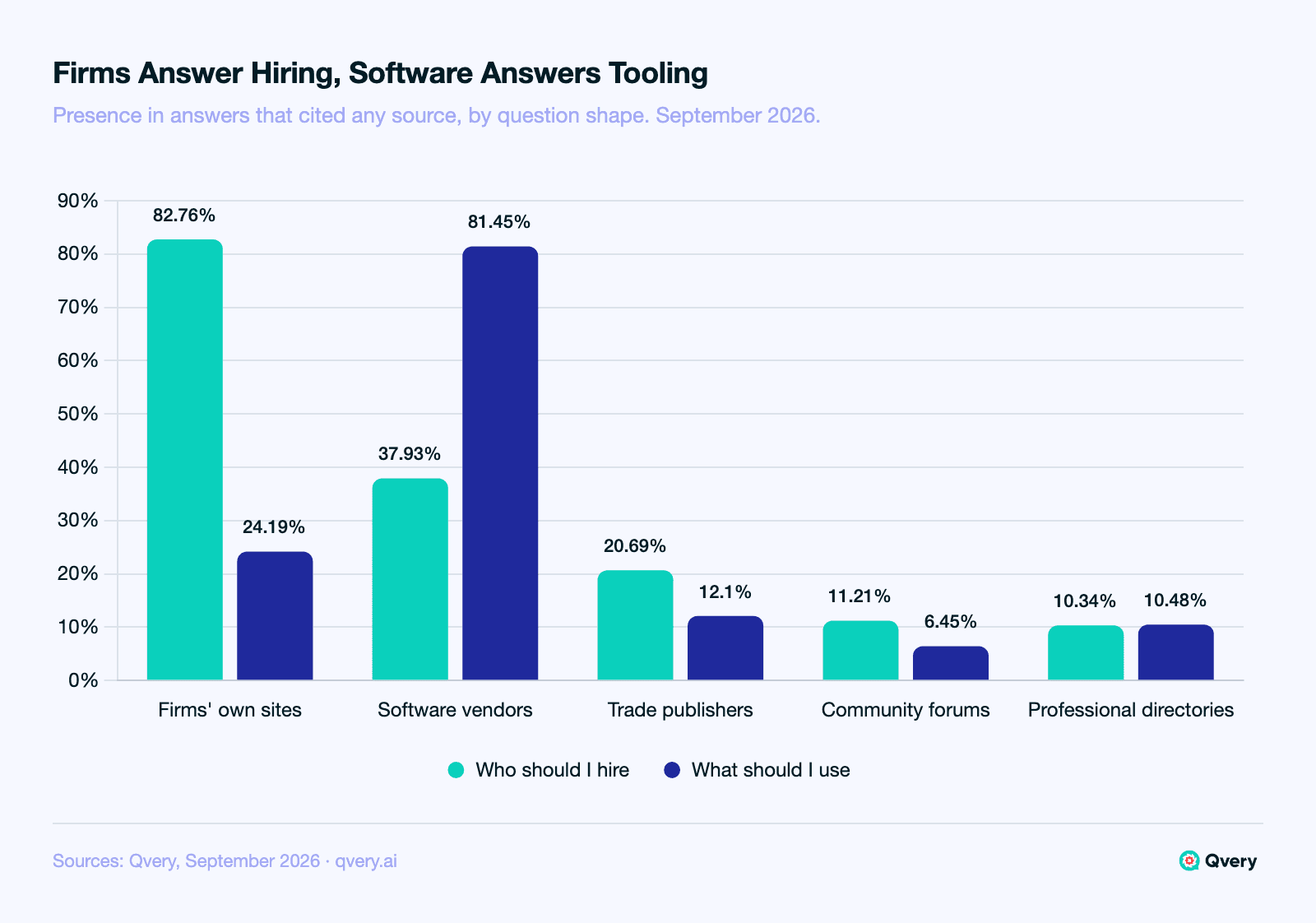 Grouped bar chart of source layers in AI answers about B2B services, September 2026, as a share of answers that cited any source. Hire-a-firm questions: firms' own sites 82.76%, software vendors 37.93%, trade publishers 20.69%, community 11.21%, professional directories 10.34%. Use-a-tool questions: firms' own sites 24.19%, software vendors 81.45%, trade publishers 12.1%, community 6.45%, professional directories 10.48%.