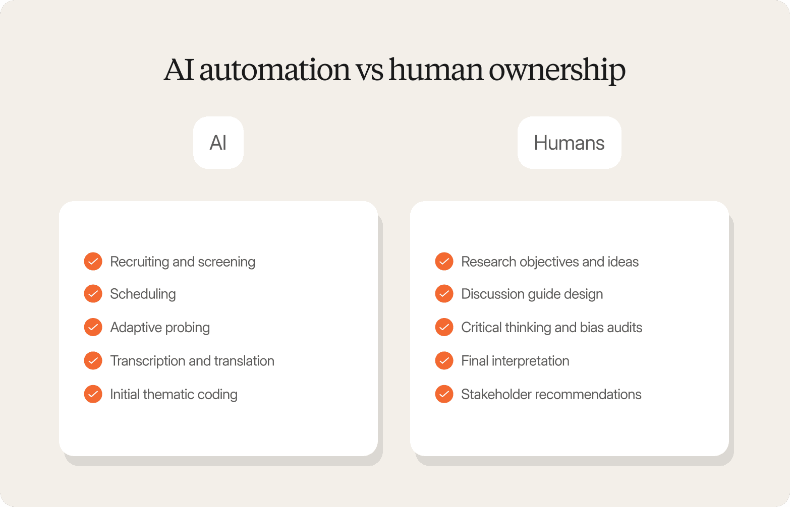 Comparison infographic titled "AI automation vs human ownership" showing AI handles recruiting and screening, scheduling, adaptive probing, transcription and translation, and initial thematic coding, while humans own research objectives and ideas, discussion guide design, critical thinking and bias audits, final interpretation, and stakeholder recommendations