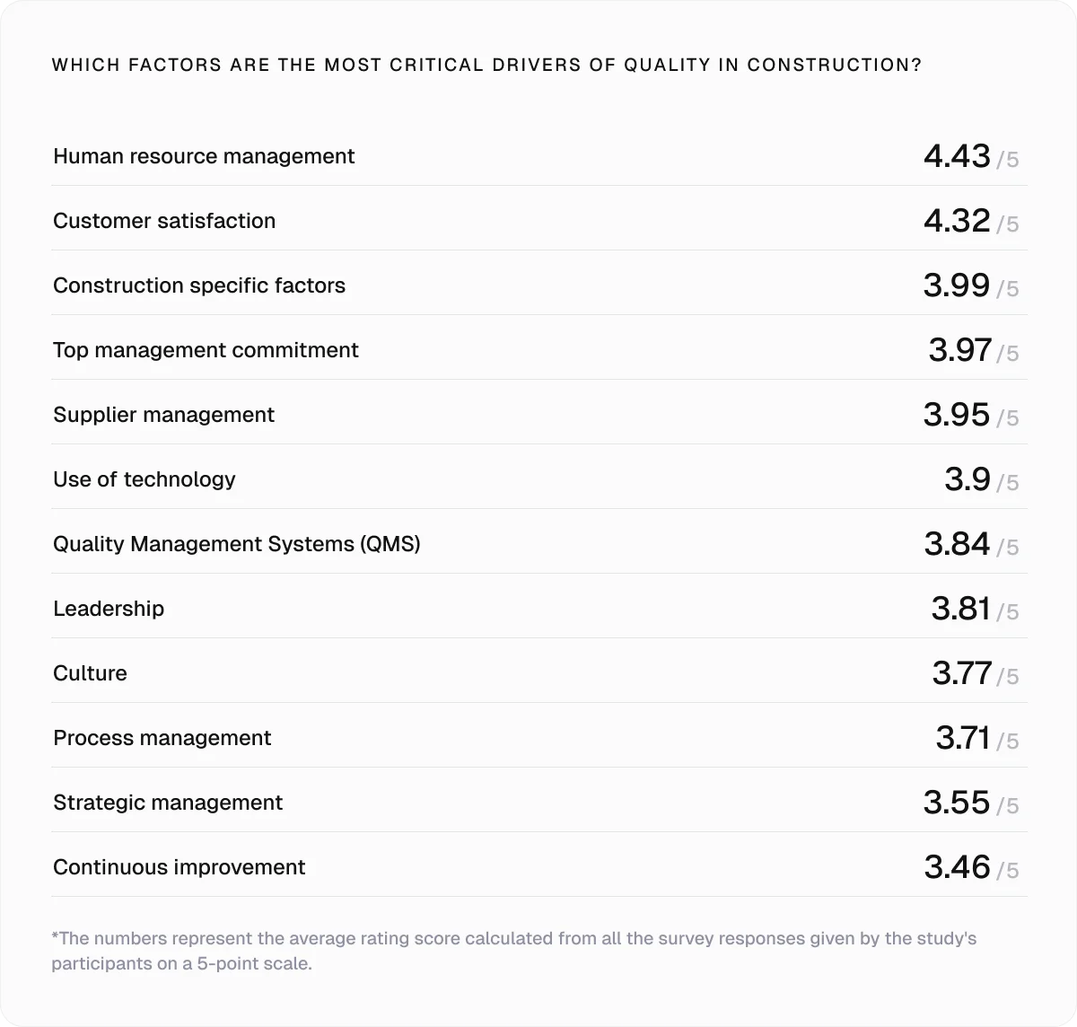 most critical factors driving quality