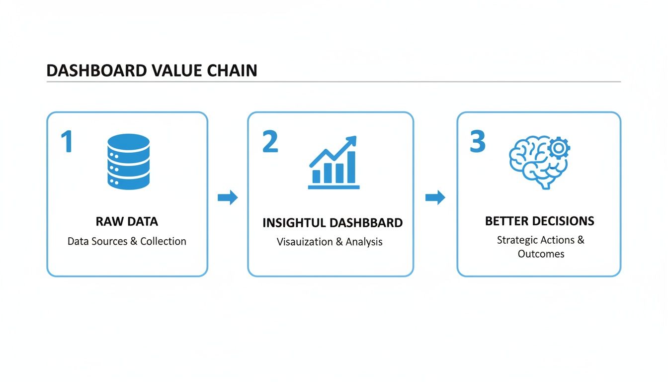 Diagram illustrating the dashboard value chain from raw data to insightful dashboards and better decisions.