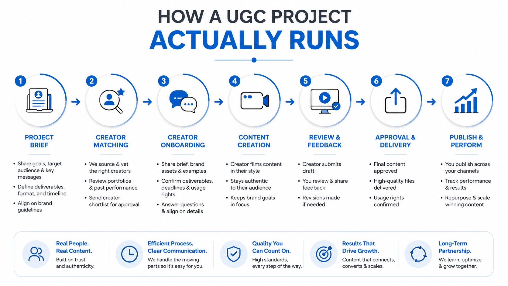 A seven-step process infographic illustrating how a UGC project is managed from the initial brief to final performance.