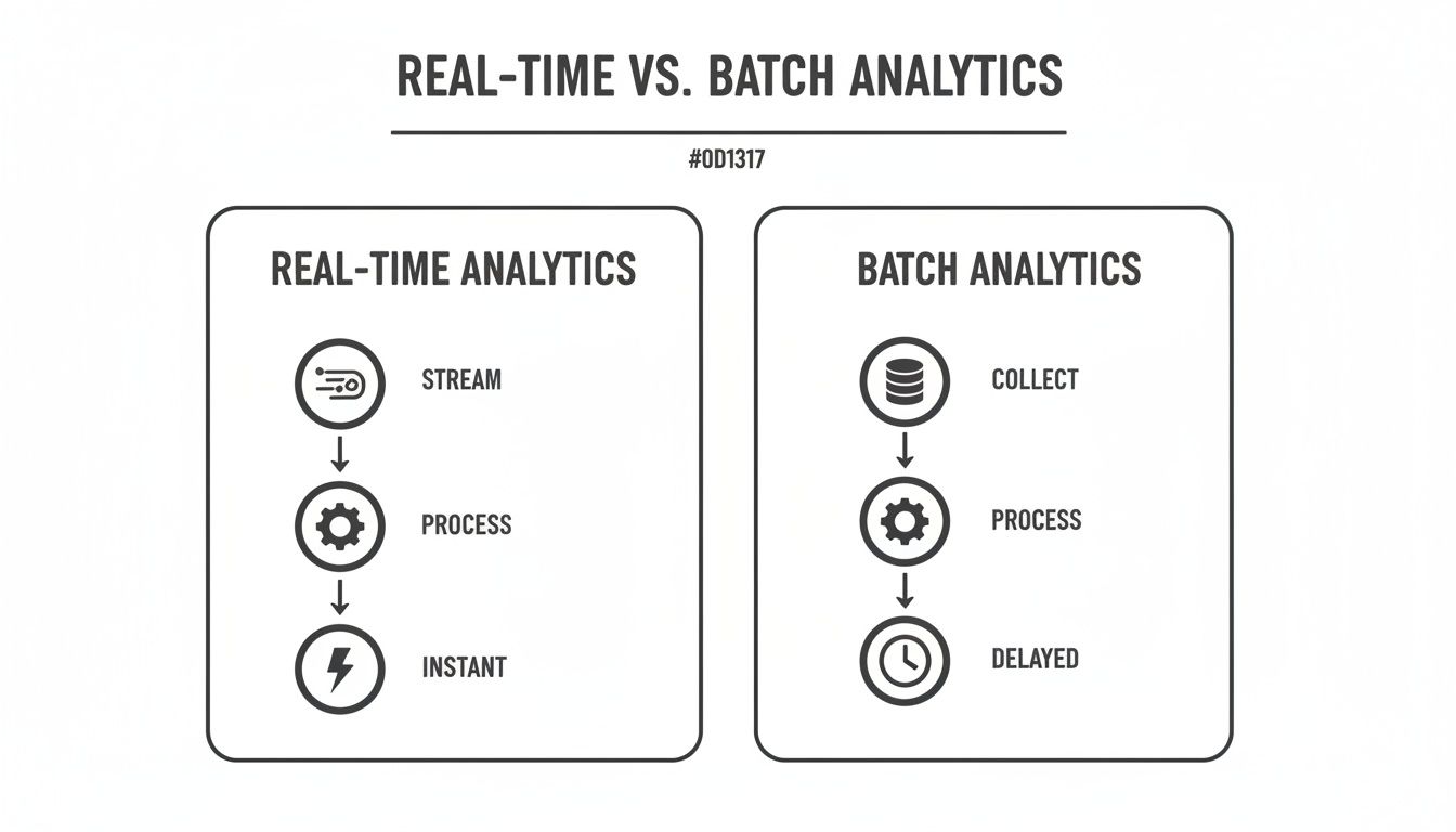 Visual comparison of Real-Time Analytics and Batch Analytics workflows, detailing streaming vs. collecting, processing, and instant vs. delayed results.