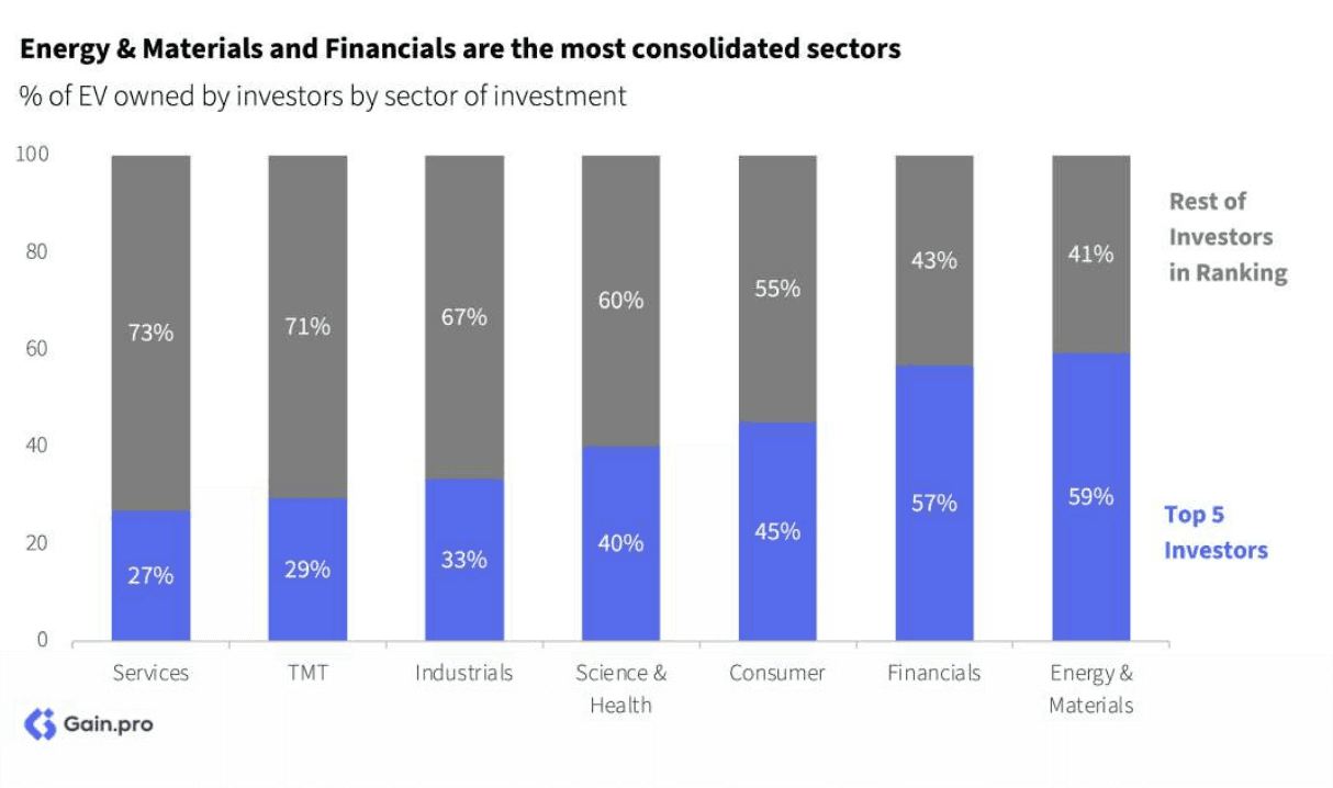 Two pie charts compare US investor dominance. Left chart: 85% US, 8% Europe, 4% Canada by EV managed. Right chart: 79% US, 11% Europe, 6% Canada by count.