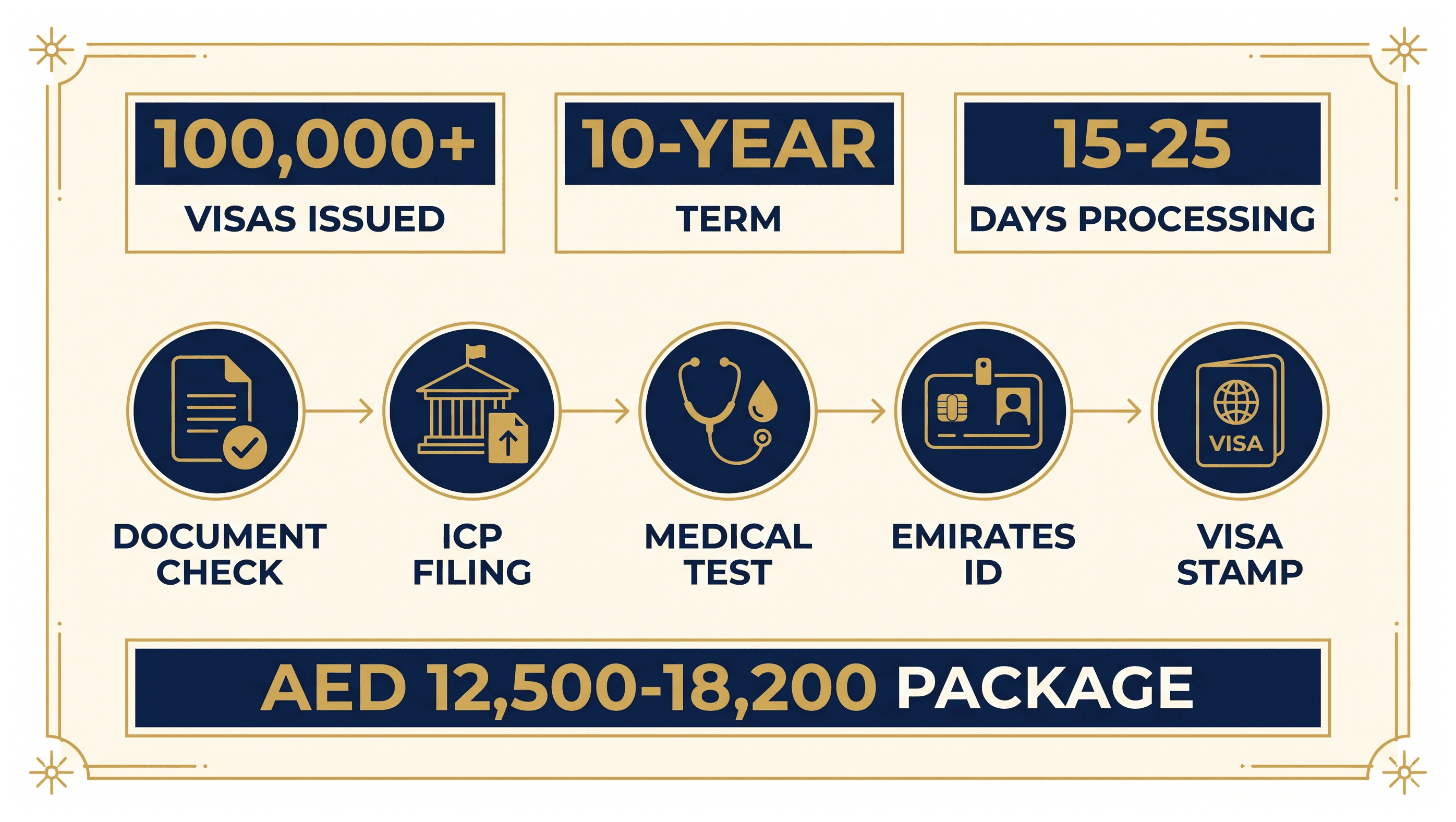 Infographic: Sponsoring Family on a Golden Visa as a Business Owner