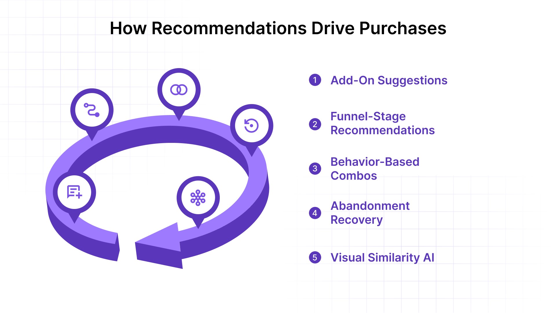 AI system showing personalized product recommendations that influence purchase decisions.