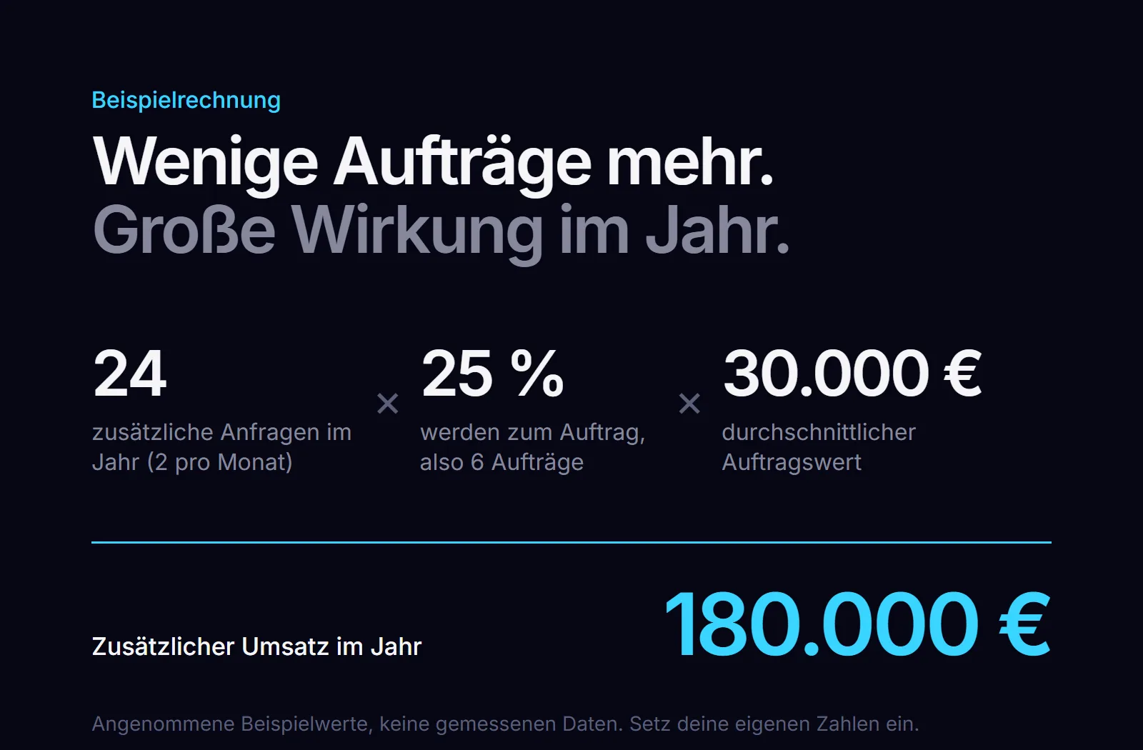 Beispielrechnung: 2 Anfragen pro Monat, jede vierte wird Auftrag, 30.000 Euro Auftragswert = 180.000 Euro im Jahr