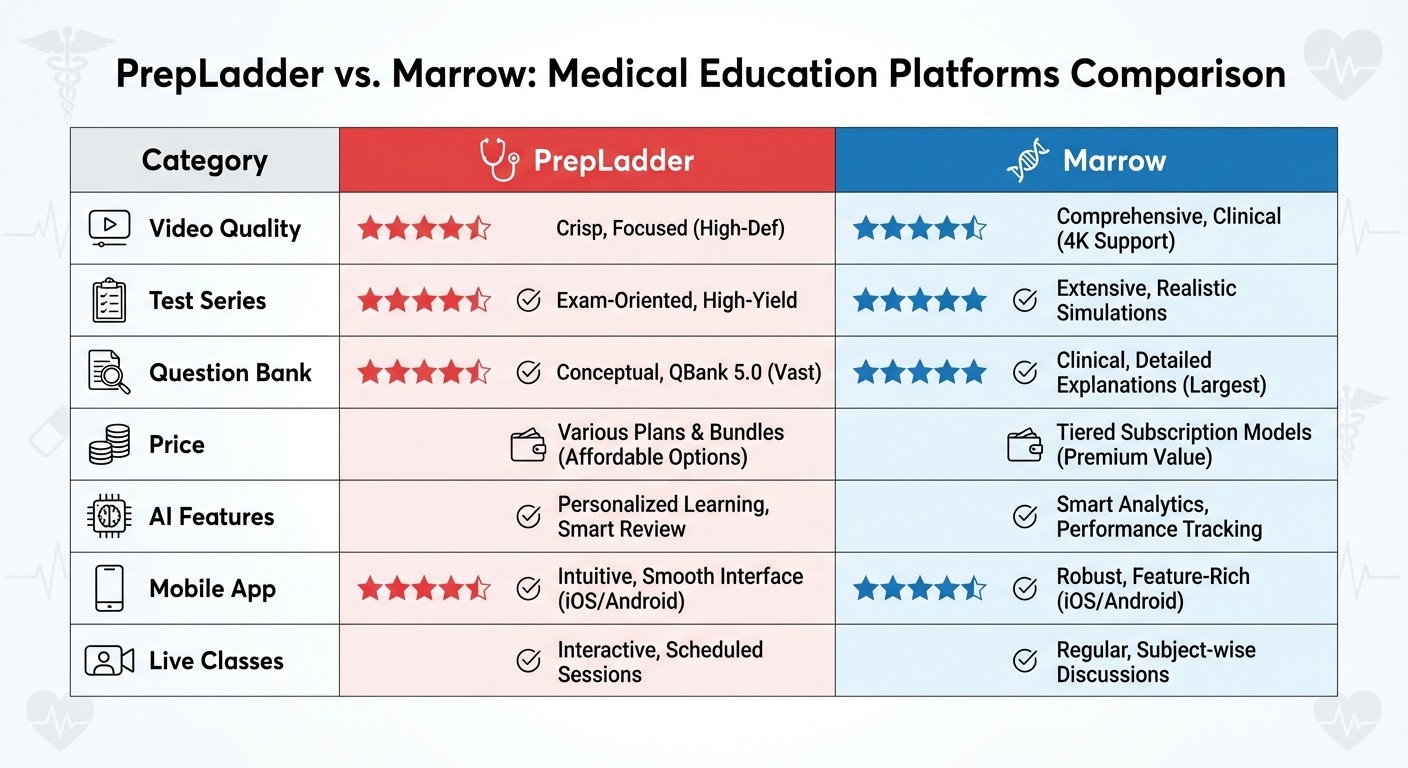 PrepLadder vs Marrow detailed feature comparison table