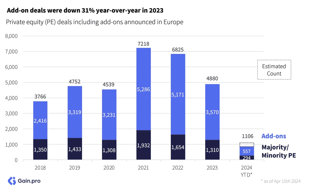 Two pie charts compare US investor dominance. Left chart: 85% US, 8% Europe, 4% Canada by EV managed. Right chart: 79% US, 11% Europe, 6% Canada by count.