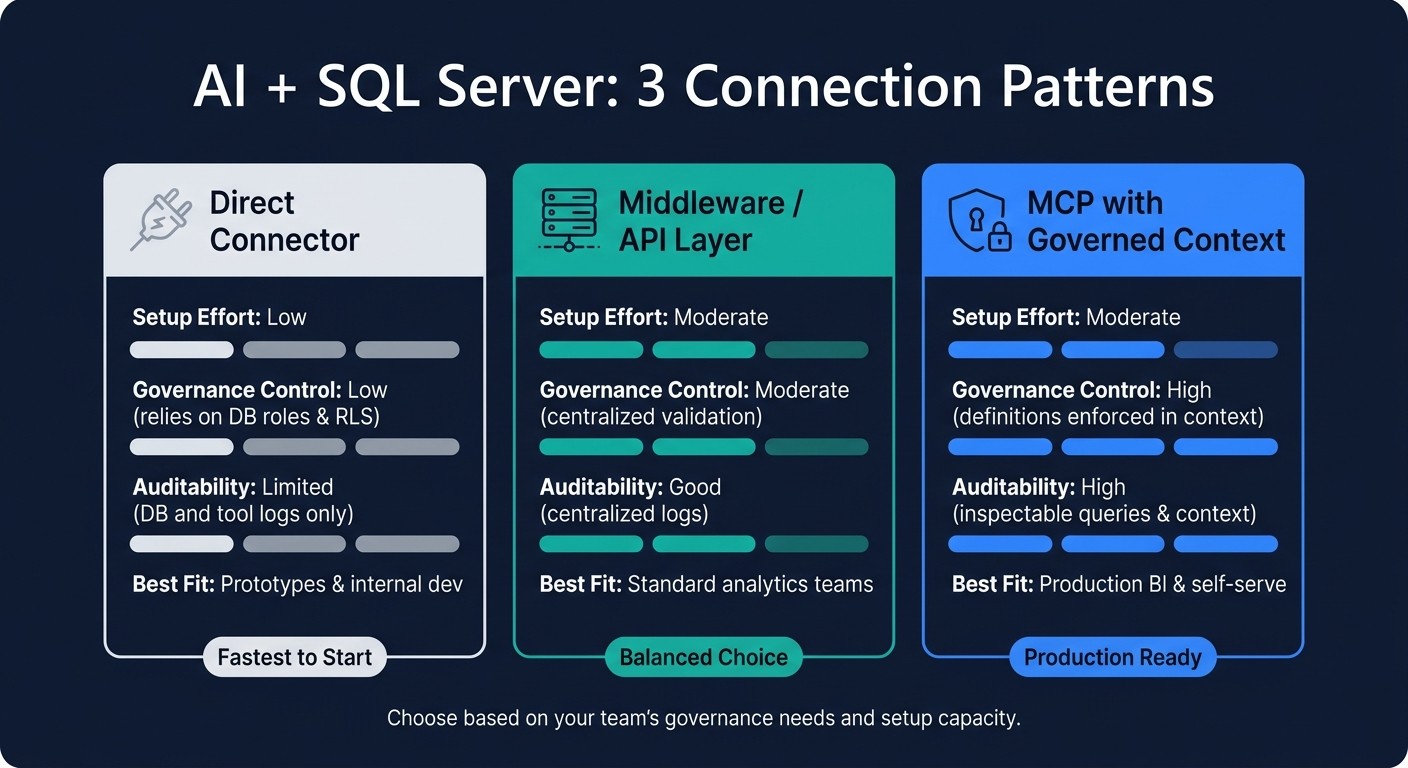 AI + SQL Server: 3 Connection Patterns Compared