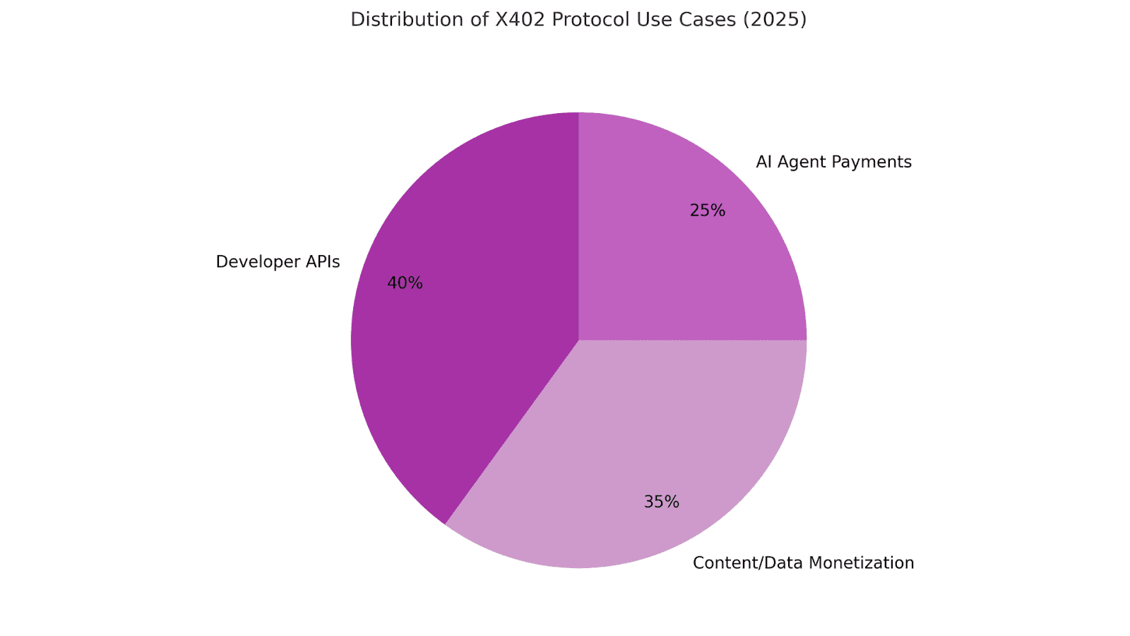 X402 Use-Case Distribution