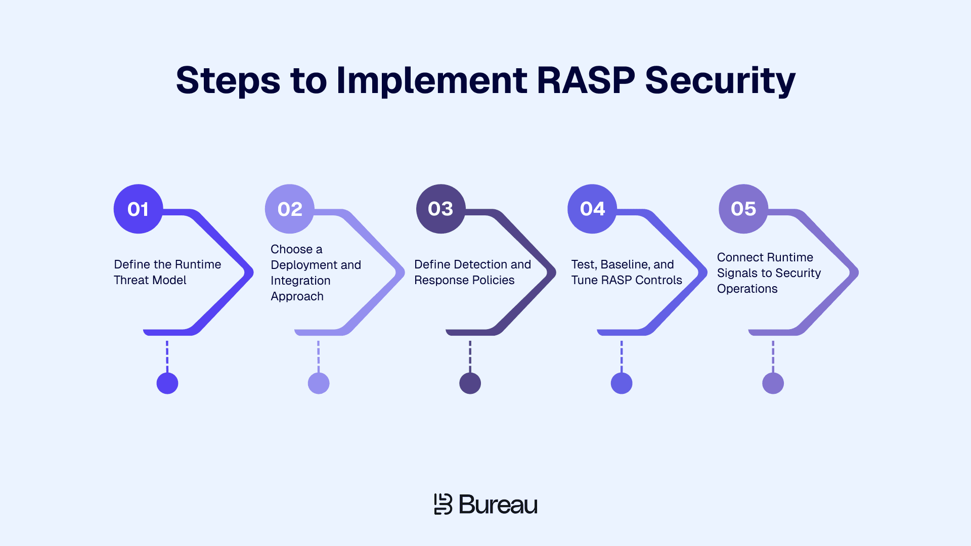 Steps to Implement RASP Security