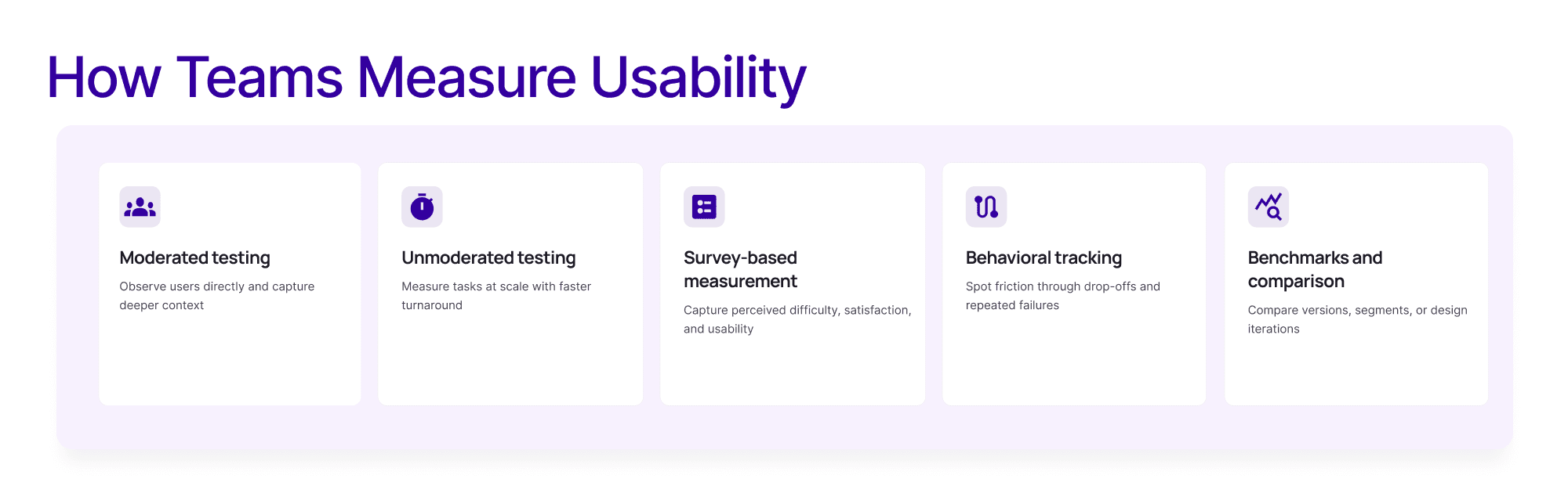 Infographic showing common ways teams measure usability: moderated testing, unmoderated testing, survey-based measurement, behavioral tracking, and benchmarks or comparison.