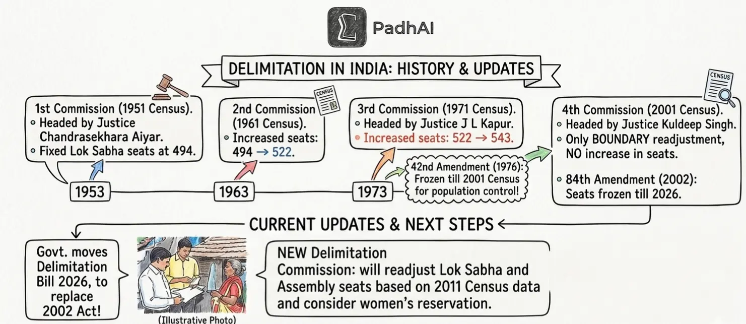 Delimitation history of India and 2026 updates