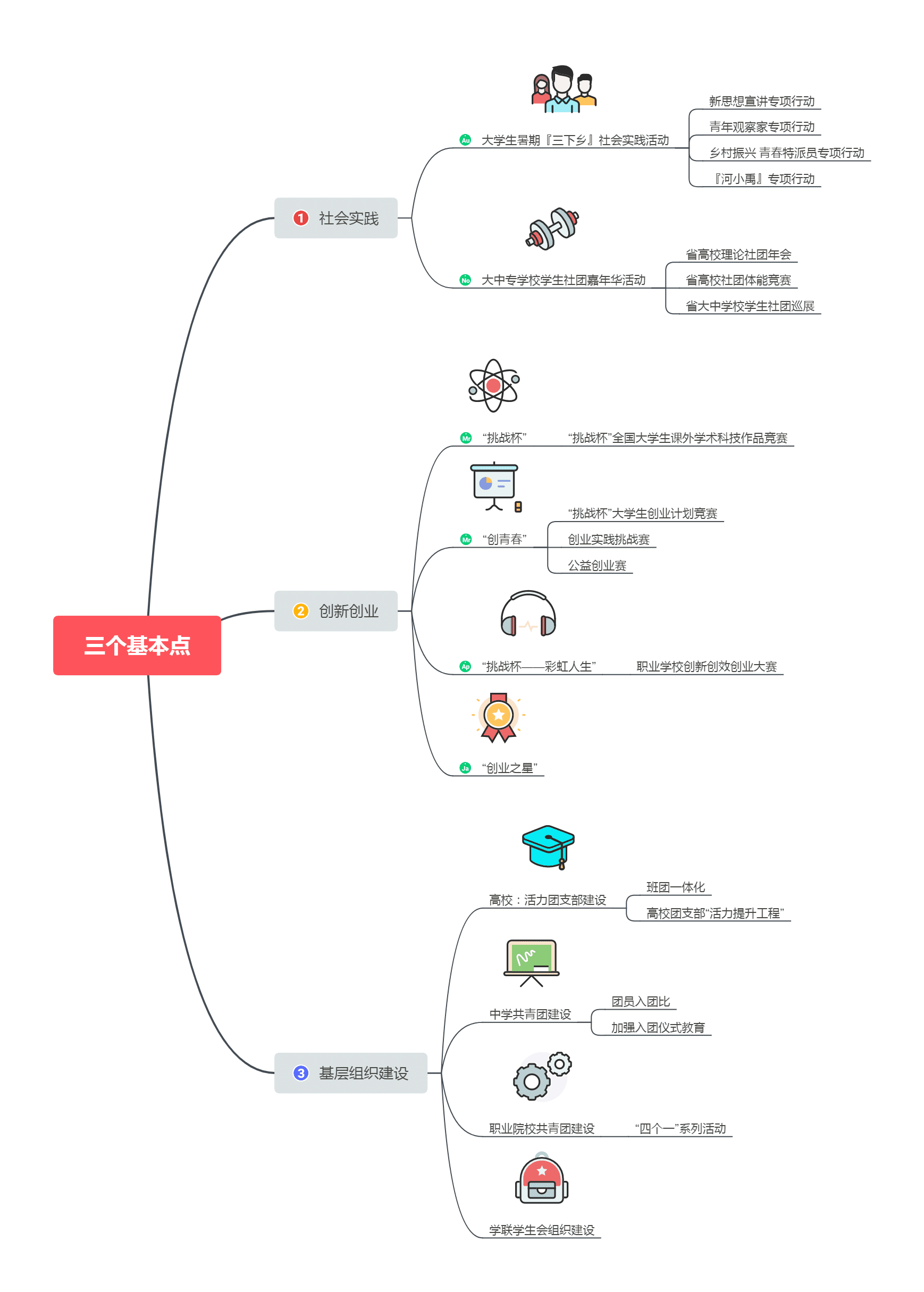 Xmind导图作品分享