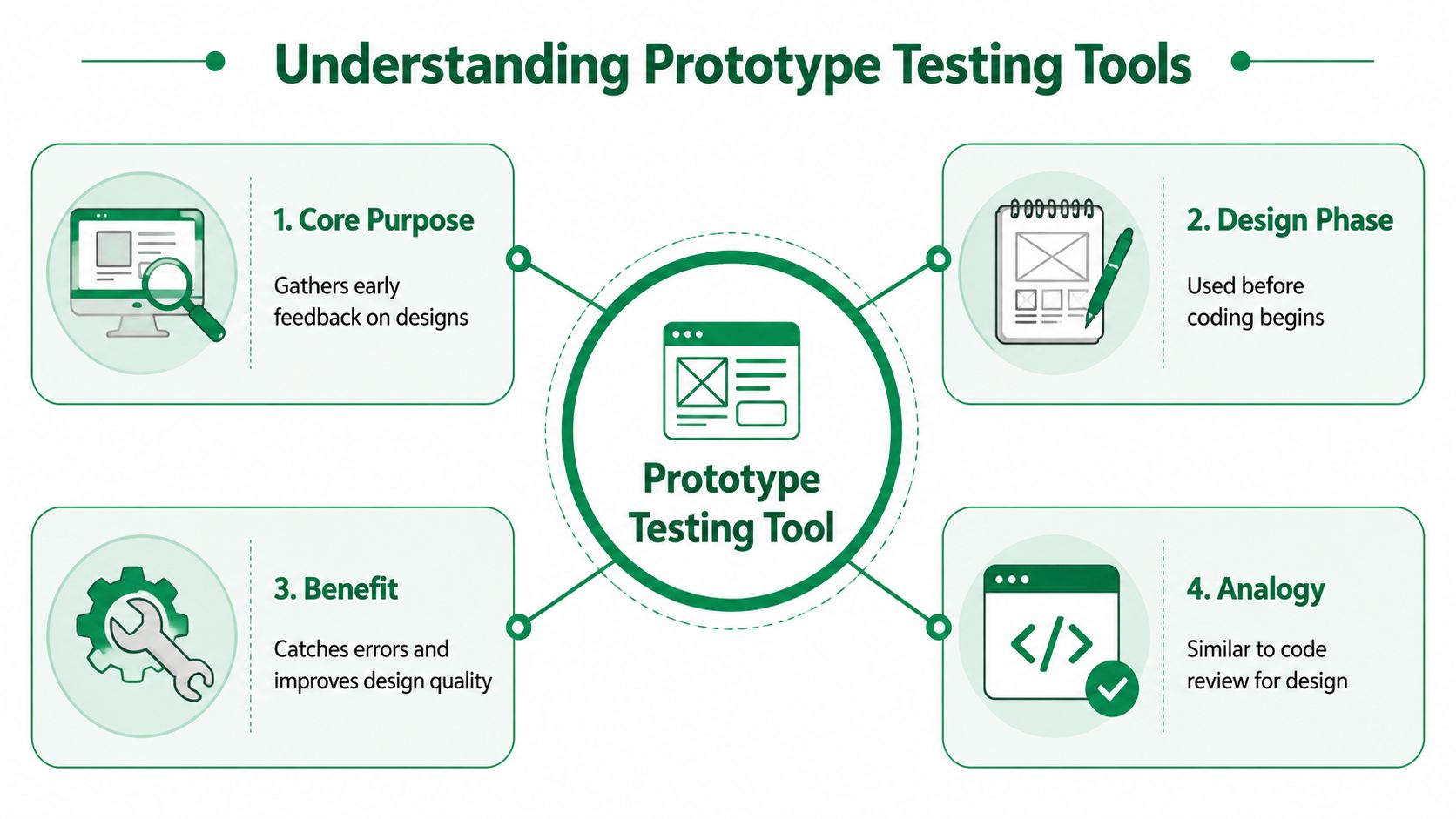 An infographic titled Understanding Prototype Testing Tools highlighting four key aspects: core purpose, design phase, benefits, and analogy.