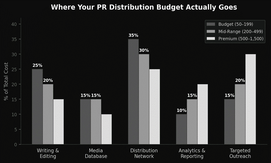 Where PR distribution budget actually goes 