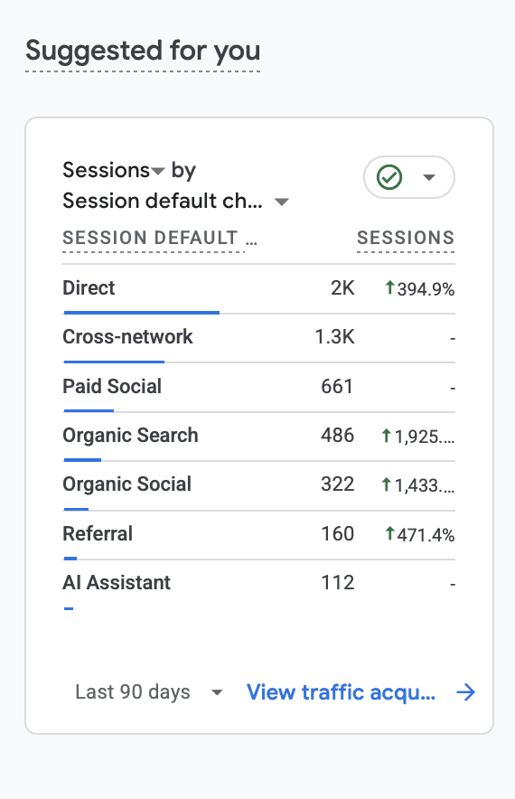 Google Analytics 4 screenshot: sessions by channel for a Miami real estate developer, last 90 days. Organic Search up 1,925 percent, Organic Social up 1,433 percent, Direct up 394.9 percent, AI Assistant 112 sessions.