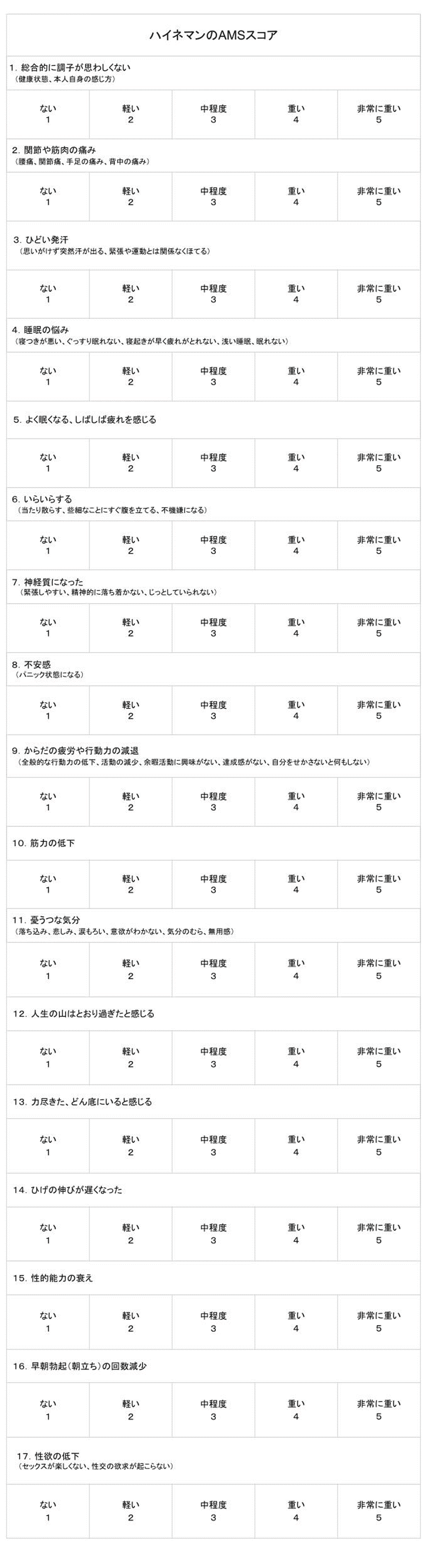 ハイネマンのAMSスコア