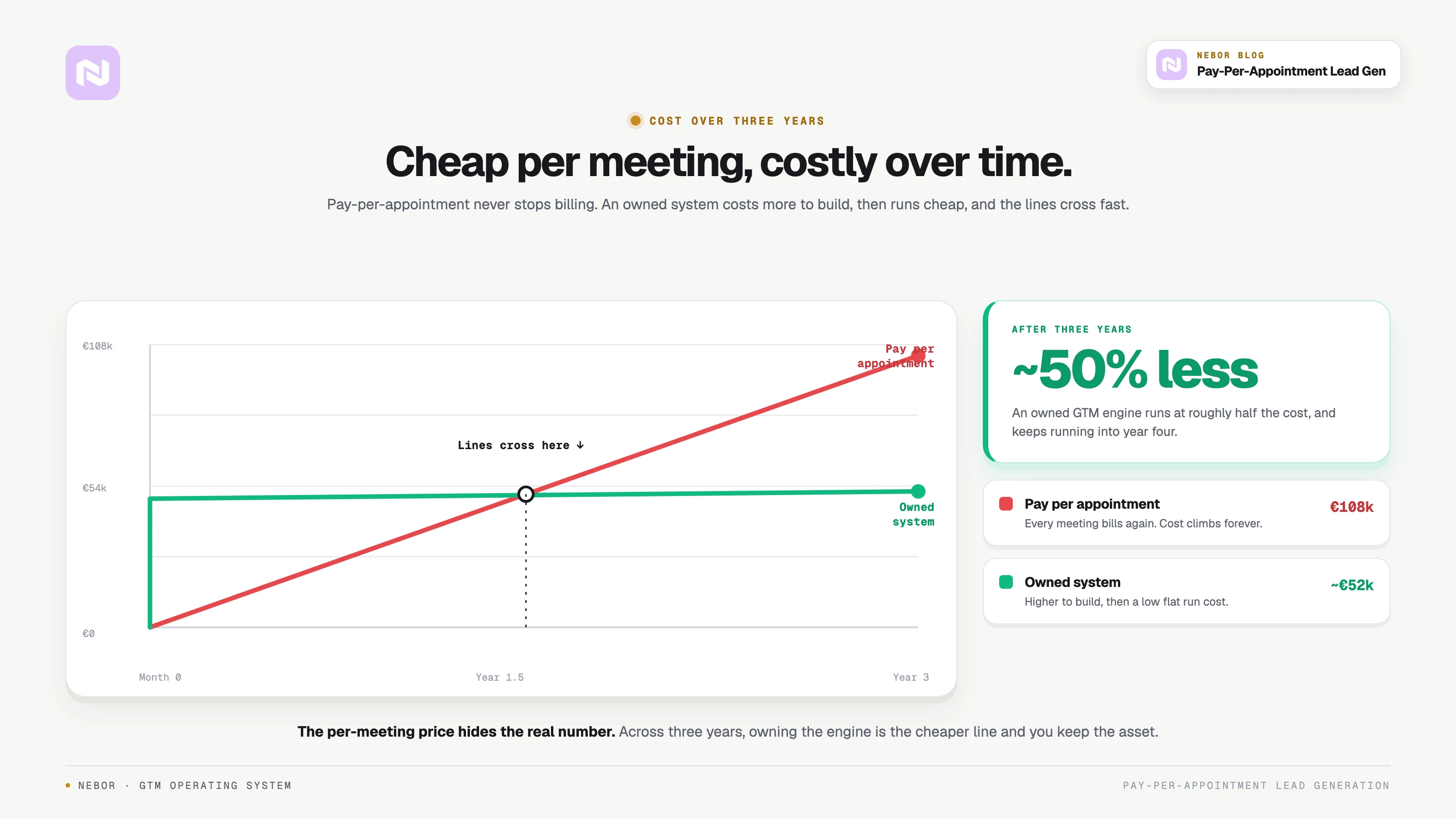 Cost chart over three years where the owned system line crosses below pay-per-appointment for ~50% less.