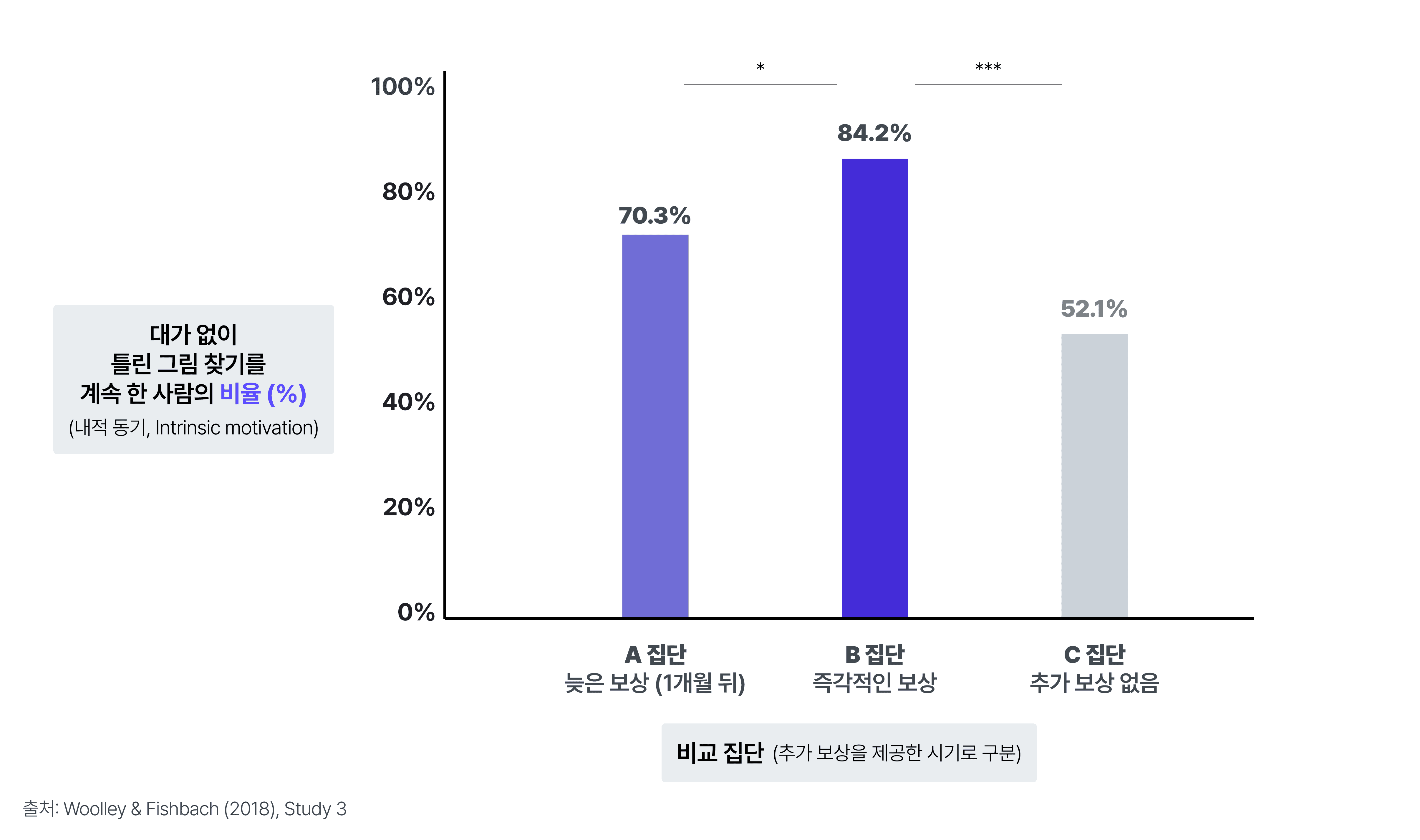 보상의 지급 시기가 내적 동기에 미치는 영향 그래프