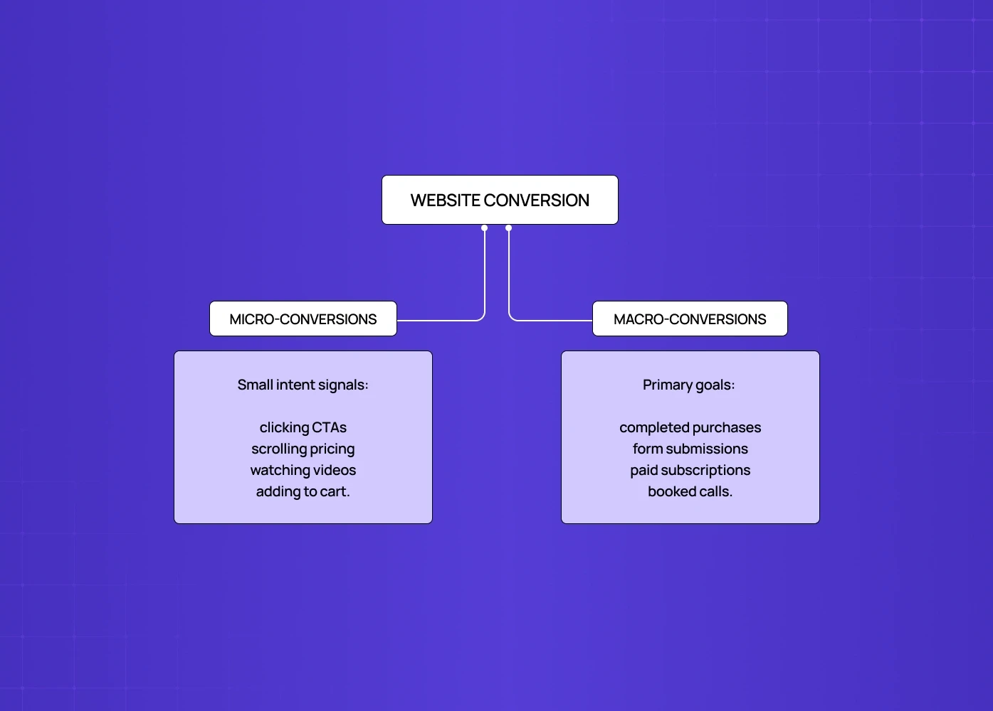 Diagram explaining website conversions: micro-conversions vs macro-conversions with examples of each.