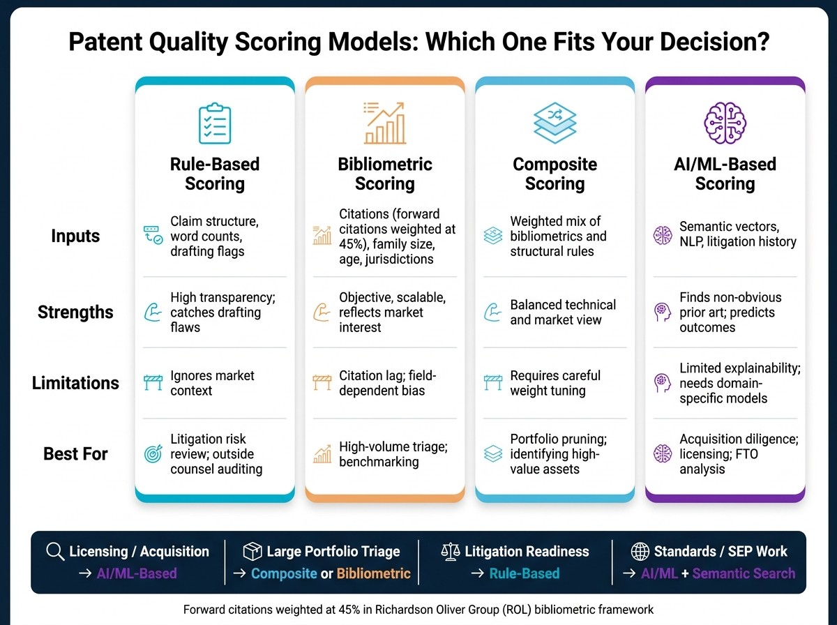 Patent Quality Scoring Models Compared: Which One Fits Your Decision?