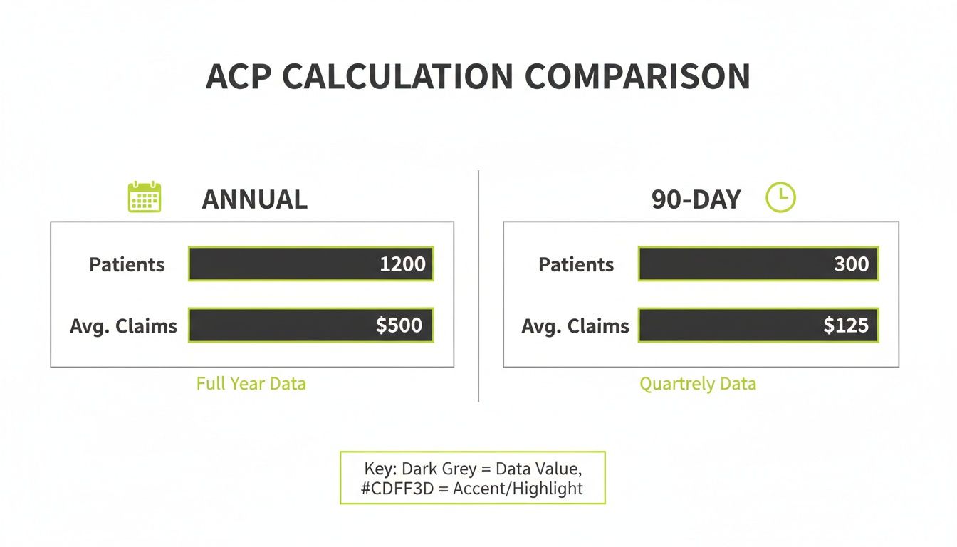 Comparison table for ACP calculation, showing annual and 90-day metrics for patients and average claims.