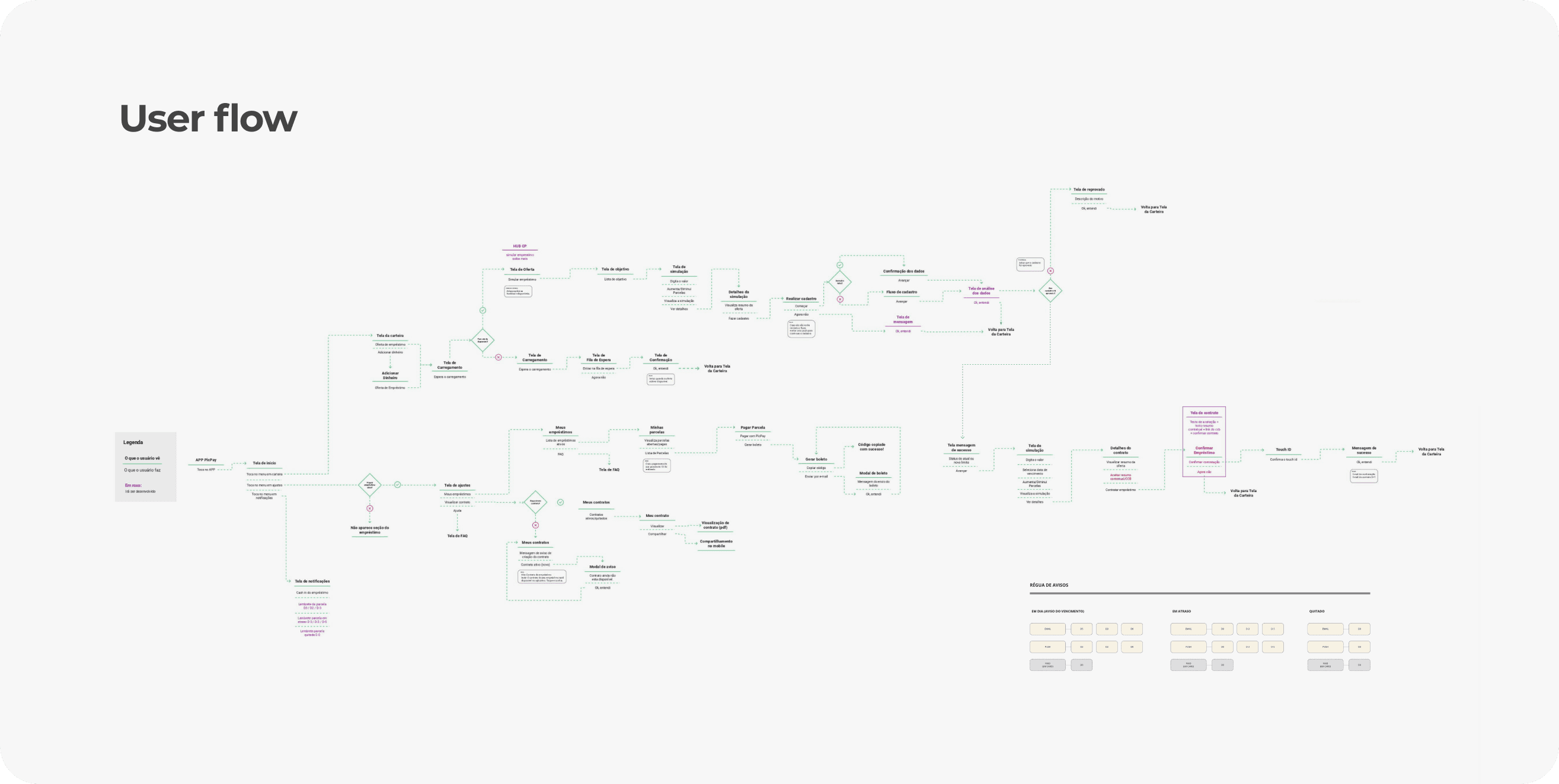 user flow