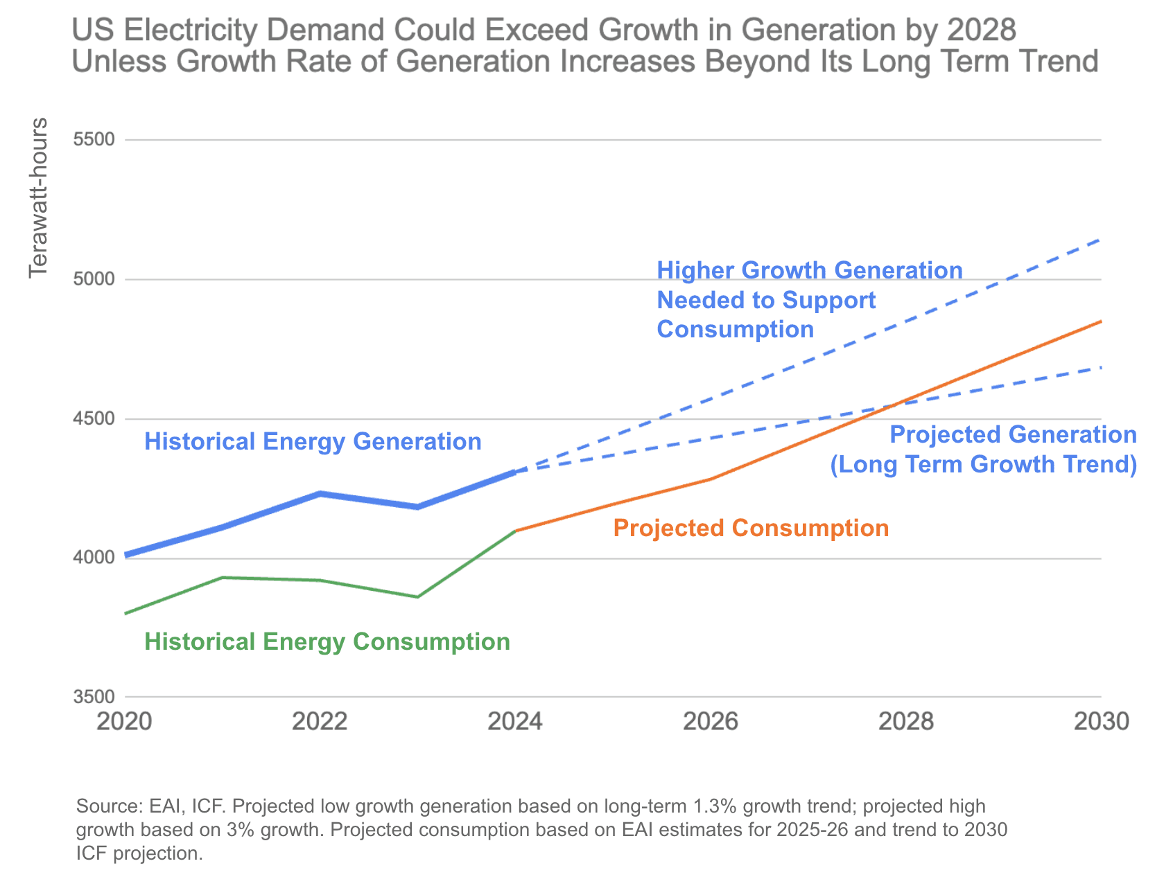Electricity demand trend exceeding generation