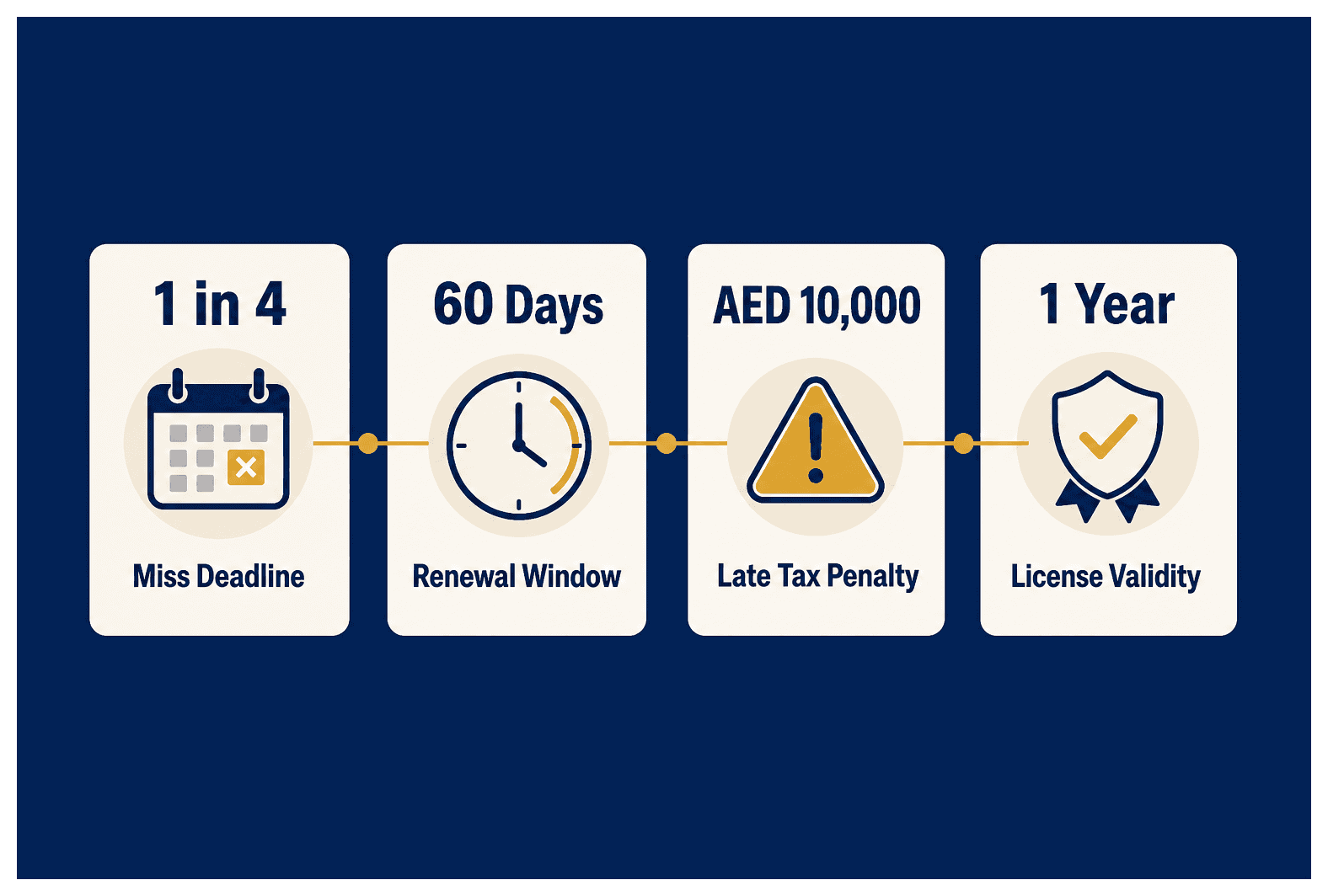 Infographic: Trade License Renewal in Dubai: Full Process