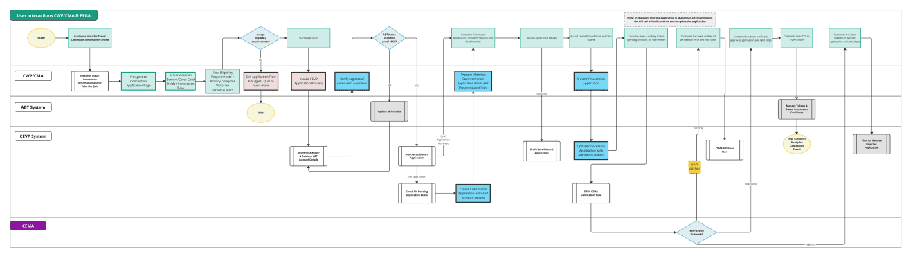 Travel Concession Platform — I helped translate research into UX taskflows that mapped systems, actors, and process dependencies across the concession ecosystem