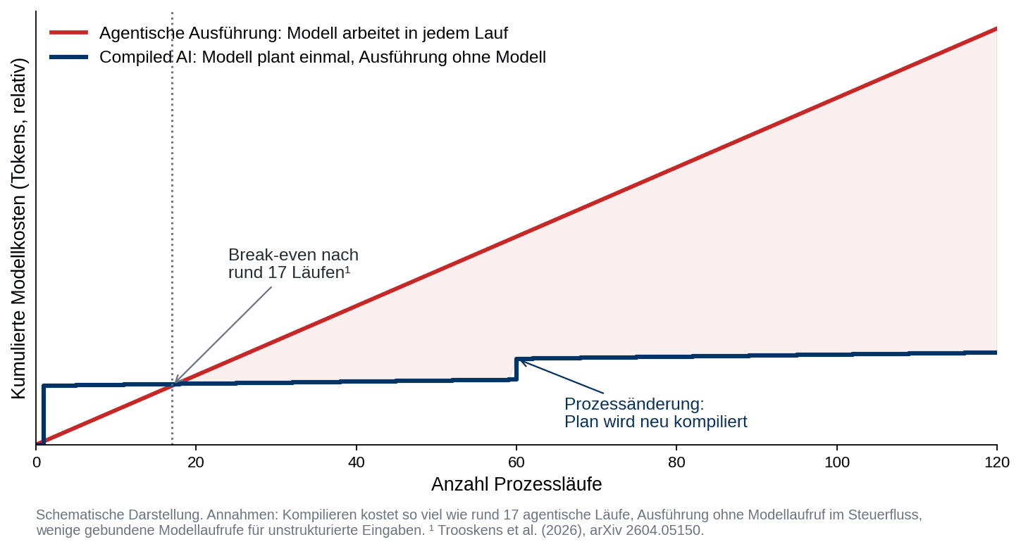 Abbildung 5: Kumulierte Modellkosten agentisch und mit Compiled AI