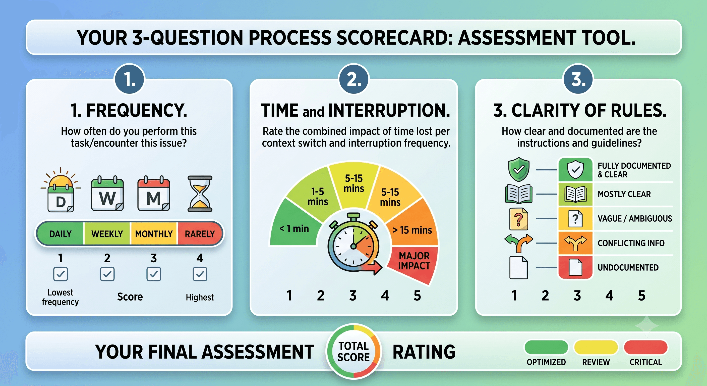 Scorecard for choosing what to automate first: frequency, time, and rule clarity