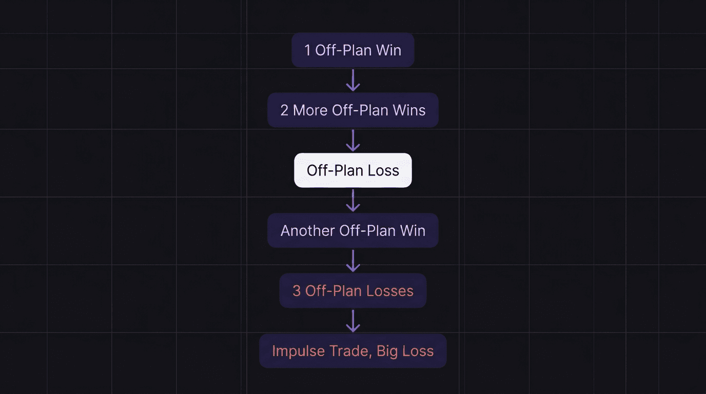 Flowchart showing the progression from one off-plan win to full plan abandonment in six stages