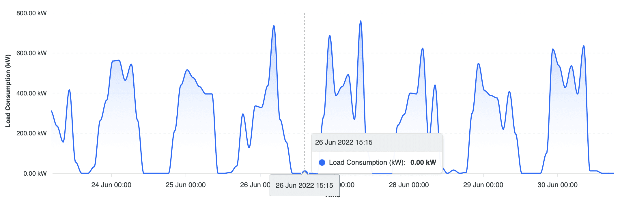 RLM-Lastgang eines Gewerbespeichers mit Nullwerten während PV-Einspeisung: Der Netzbezug liegt bei 0 kW, wodurch ohne Einspeisedaten unklar bleibt, wie sich PV-Produktion auf Eigenverbrauch und Einspeisung verteilt. Screenshot aus der Green Energy Tools Software.