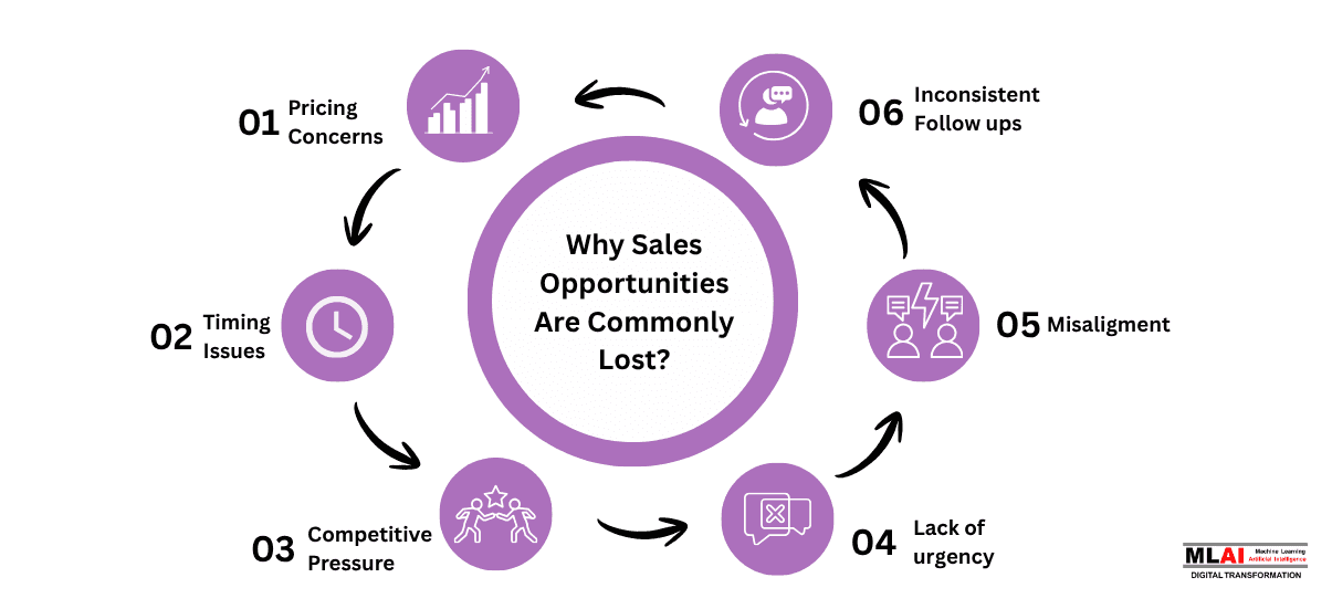 Why sales opportuitines are commonly lost? (MLAI Digital)