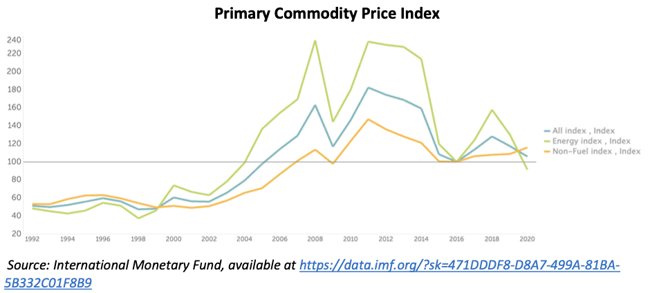 Primary commodity price index - mining boom and bust