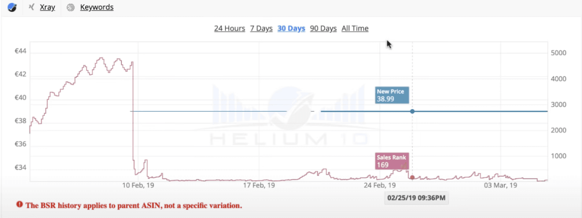 L'historique pour le BSR et les prix avec la chrome extension de Helium 10