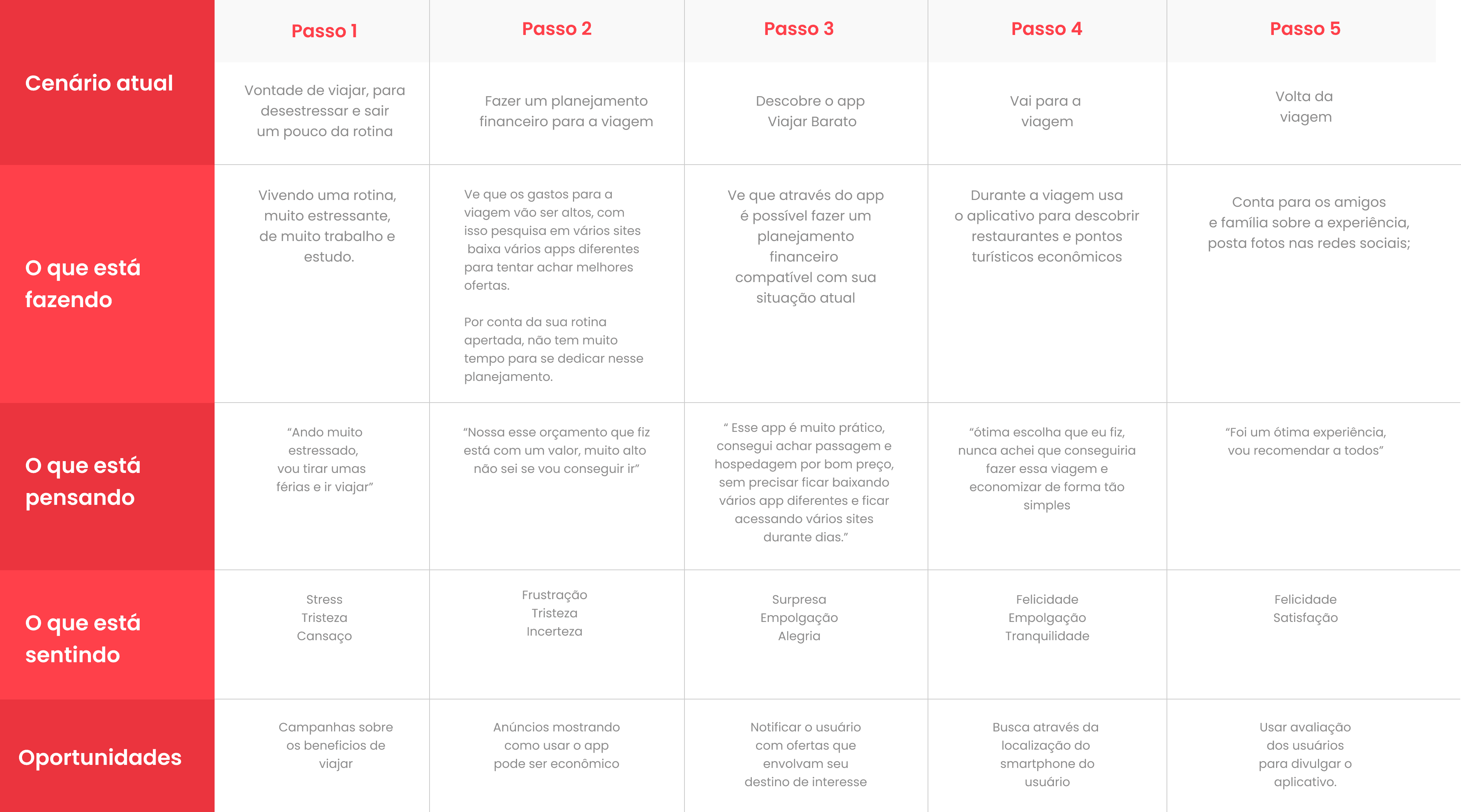 Jornada do usuário mostrando todos os pontos de contato do usuário ao usar o produto.