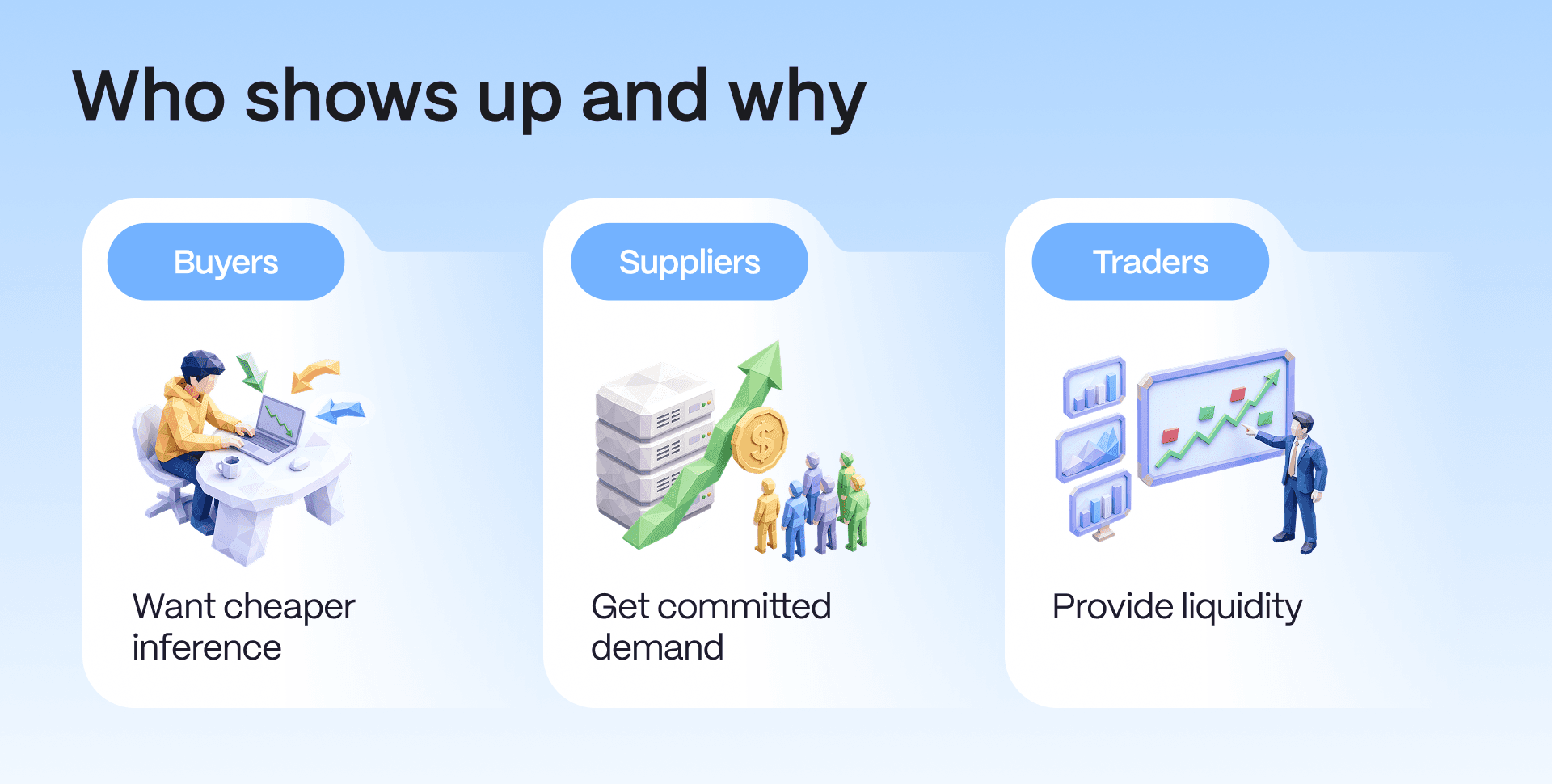 An infographic titled 'Who shows up and why' illustrating three participant roles in the ecosystem: Buyers who 'Want cheaper inference', Suppliers who 'Get committed demand', and Traders who 'Provide liquidity