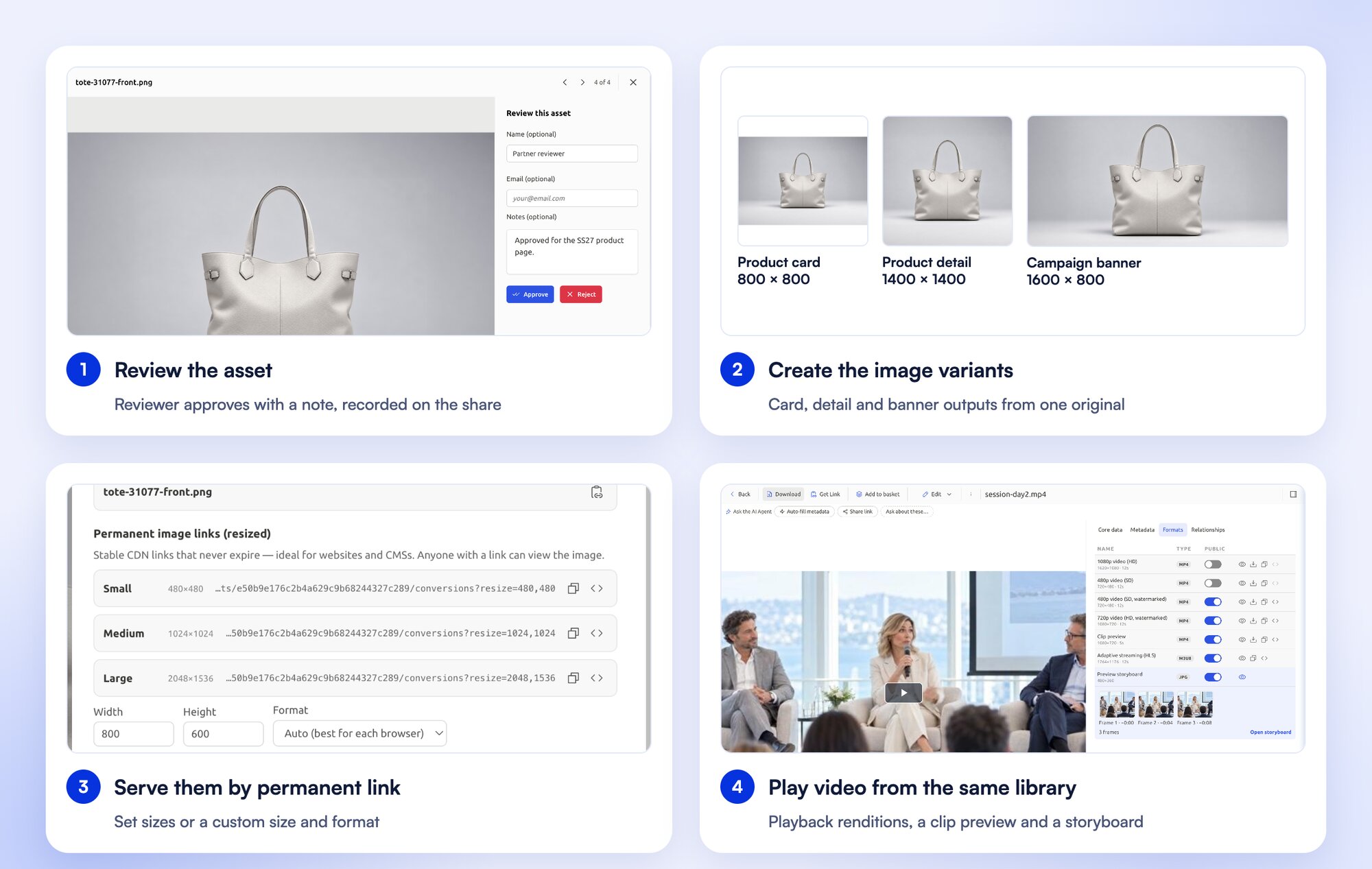 Four steps in FileSpin: a reviewer approving an image with a note, card, detail and banner variants, permanent CDN links at set sizes, and a video asset with playback renditions, a clip preview and a storyboard