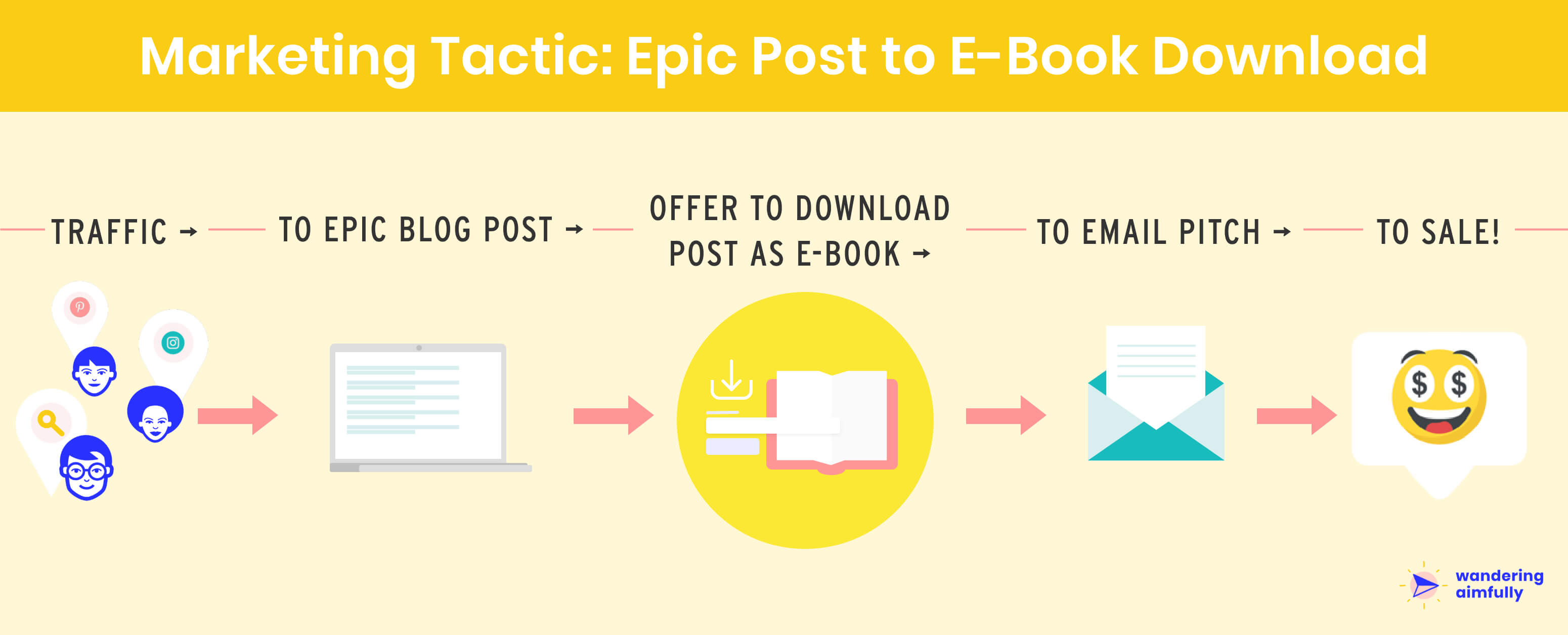 Epic Post to Ebook Marketing Funnel