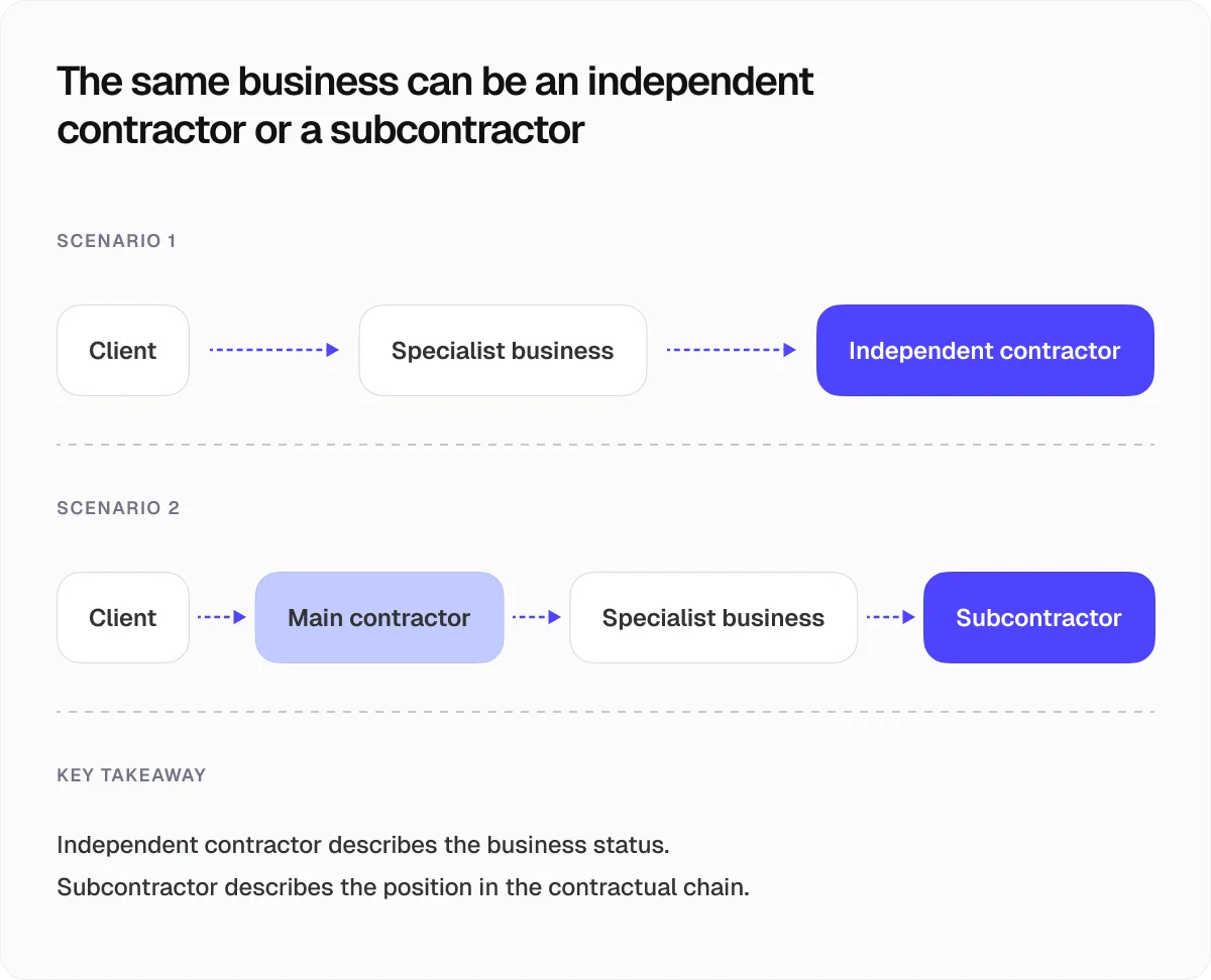 The same business can be an independent contractor or a subcontractor scenarios