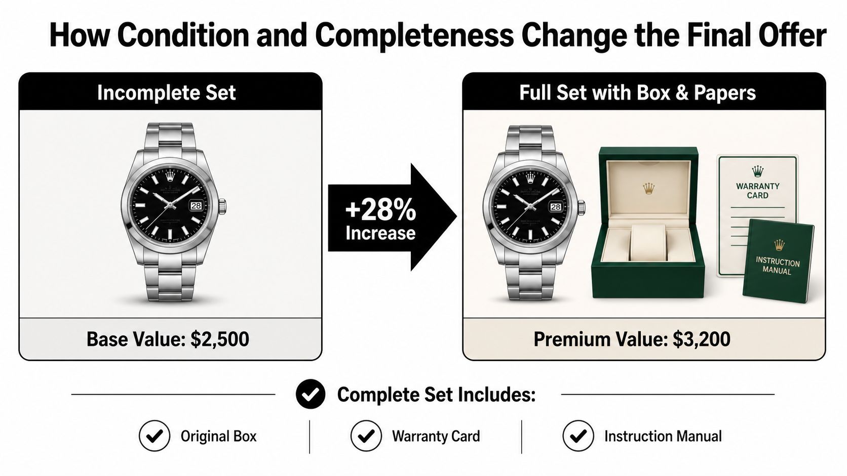 An infographic showing how having the original box and papers increases the value of a luxury watch.