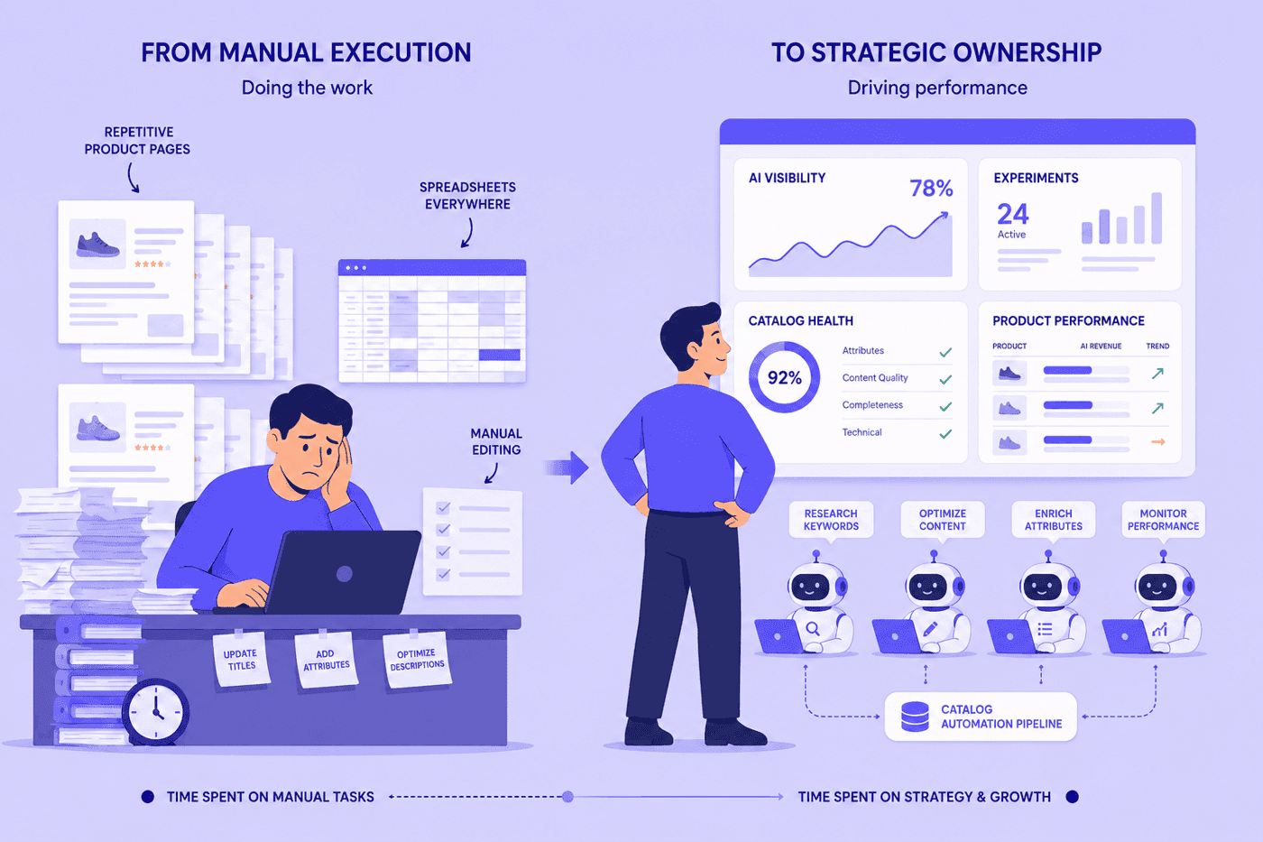Catalog optimization strategic ownership